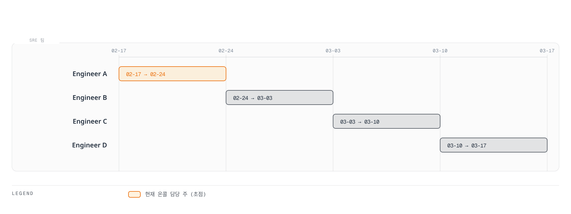 SRE 팀 네 명의 엔지니어가 7일 단위로 온콜을 순차적으로 이어받는 4주 로테이션 일정을 보여준다.