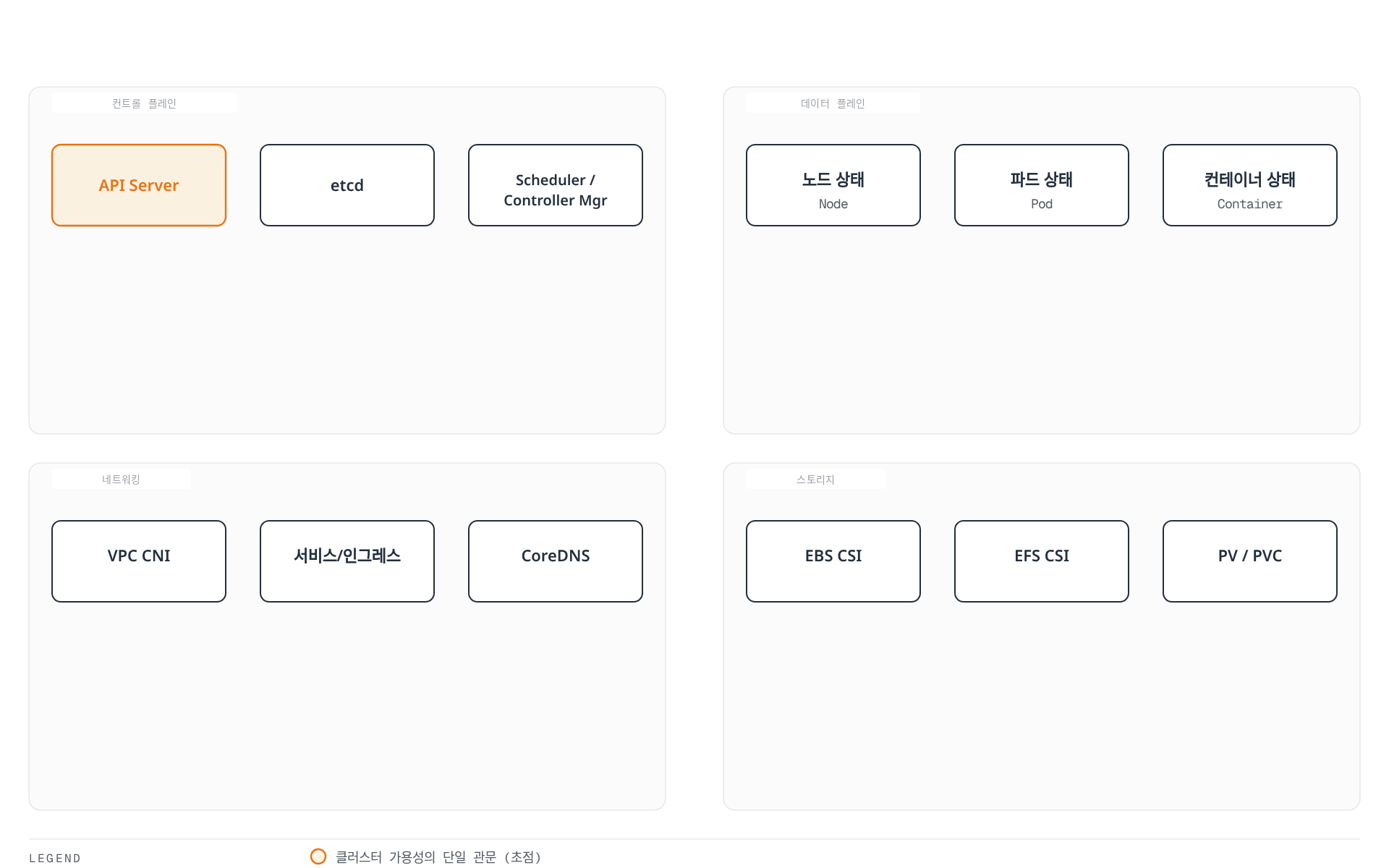 EKS 클러스터의 알림 대상을 컨트롤 플레인, 데이터 플레인, 네트워킹, 스토리지 네 영역으로 나누고 각 영역의 핵심 감시 대상을 보여준다.