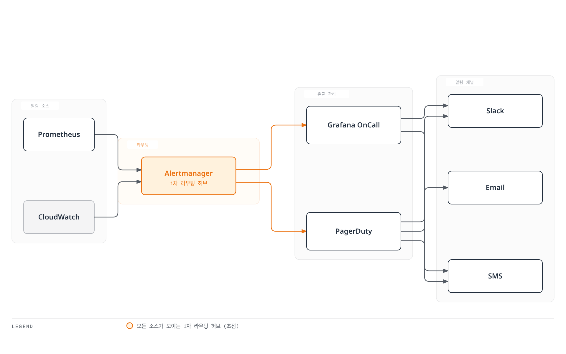 Prometheus와 CloudWatch의 알림이 Alertmanager로 모여 Grafana OnCall과 PagerDuty로 나뉘고, 다시 Slack, Email, SMS 채널로 전달되는 프로덕션 알림 구성을 보여준다.