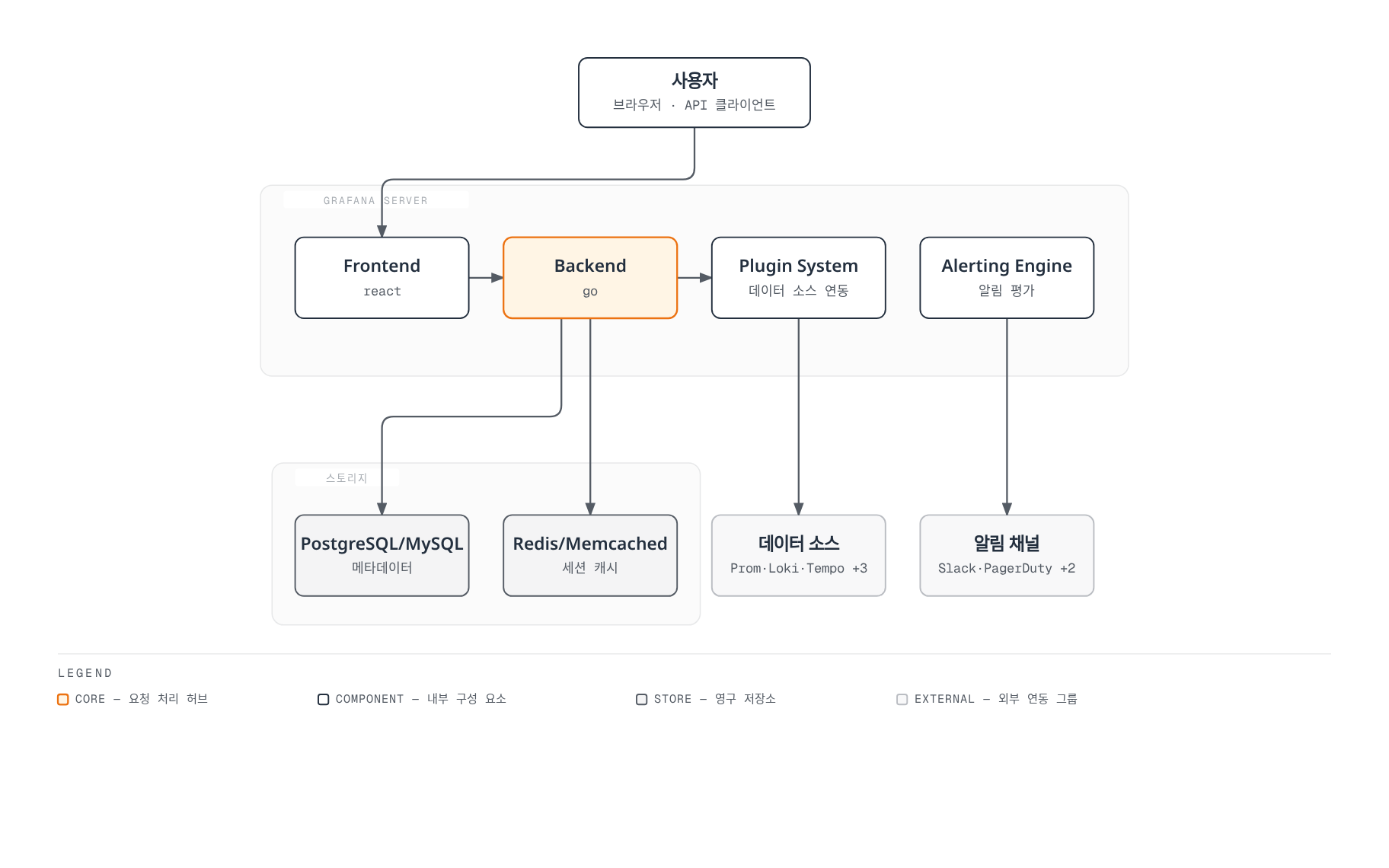 사용자의 요청이 Grafana 서버 내부의 Frontend와 Backend를 거쳐 PostgreSQL/Redis 저장소에 기록되고, Plugin System을 통해 여러 데이터 소스를 조회하며, Alerting Engine이 별도로 알림 채널로 알림을 전송하는 아키텍처를 보여준다.