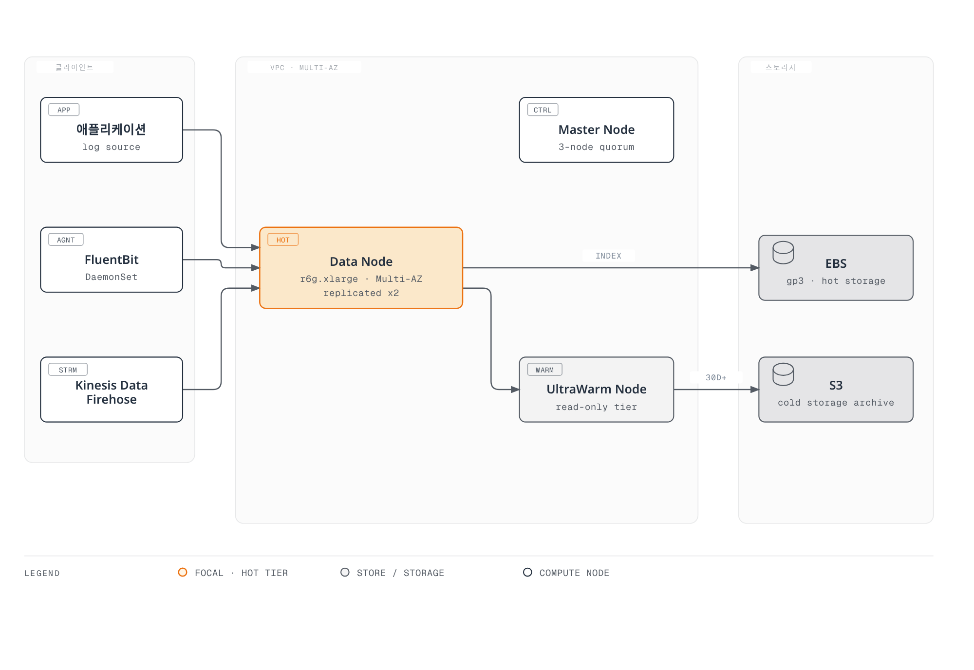 애플리케이션, FluentBit, Kinesis Data Firehose가 VPC 내 Multi-AZ OpenSearch 클러스터의 Data Node로 로그를 전송하고, Master Node가 클러스터를 관리하며, Data Node가 UltraWarm을 거쳐 S3 Cold Storage로 데이터를 이동시키는 구조를 보여준다.