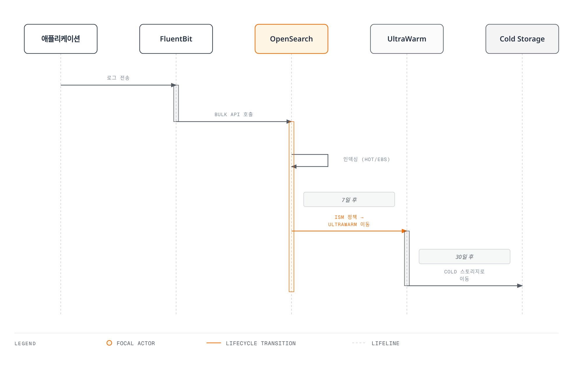애플리케이션의 로그가 FluentBit의 Bulk API 호출로 OpenSearch에 색인되고, 7일 후 ISM 정책에 따라 UltraWarm으로, 30일 후 다시 S3 Cold Storage로 자동 이동하는 라이프사이클을 보여준다.