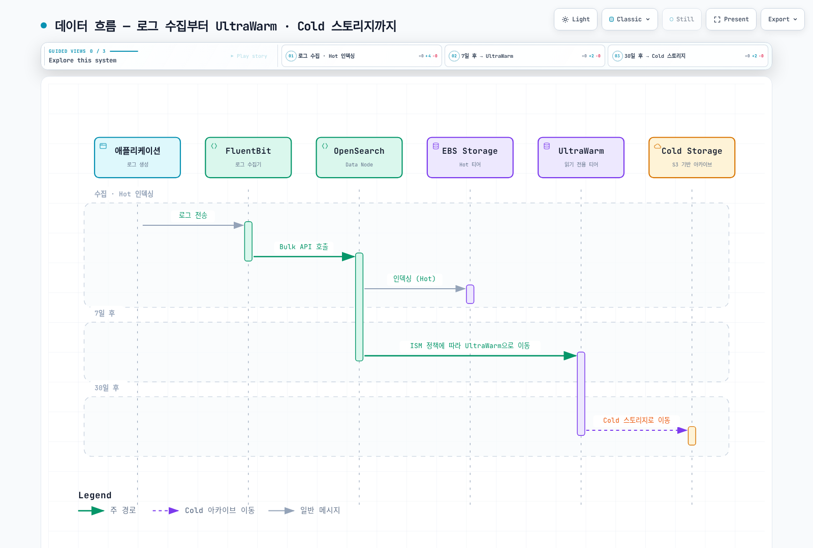 날짜별 인덱스의 예시 수명 주기: hot 수집 후 ISM 조건에 따라 UltraWarm과 cold로 이동.