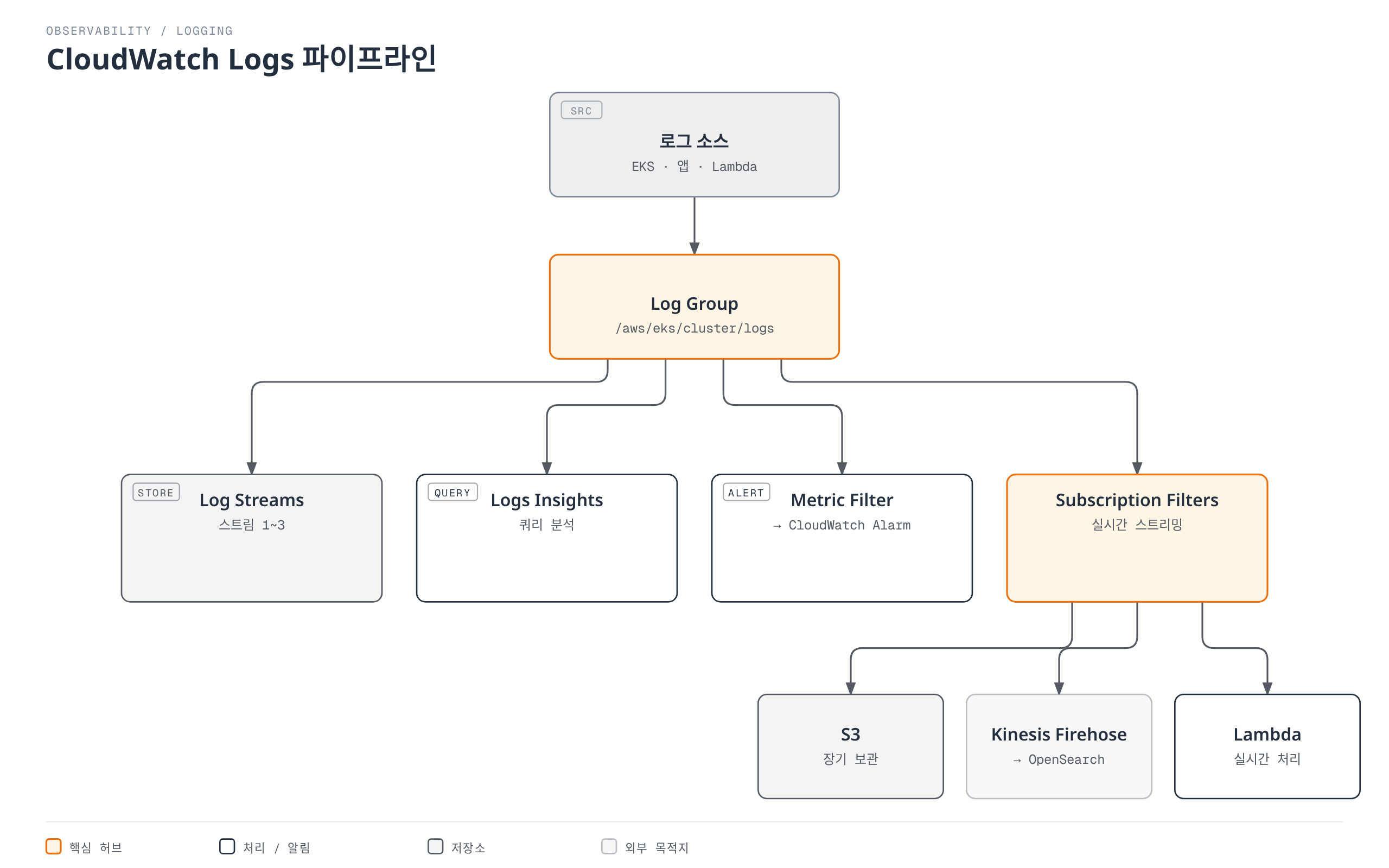EKS·애플리케이션·Lambda의 로그가 하나의 CloudWatch Log Group으로 모이고, 여기서 Log Streams 저장, Logs Insights 조회, Metric Filter 기반 알람 생성, Subscription Filters를 통한 S3·Kinesis Firehose(→OpenSearch)·Lambda로의 실시간 전달까지 네 갈래로 분기하는 로그 파이프라인 구조를 보여준다.