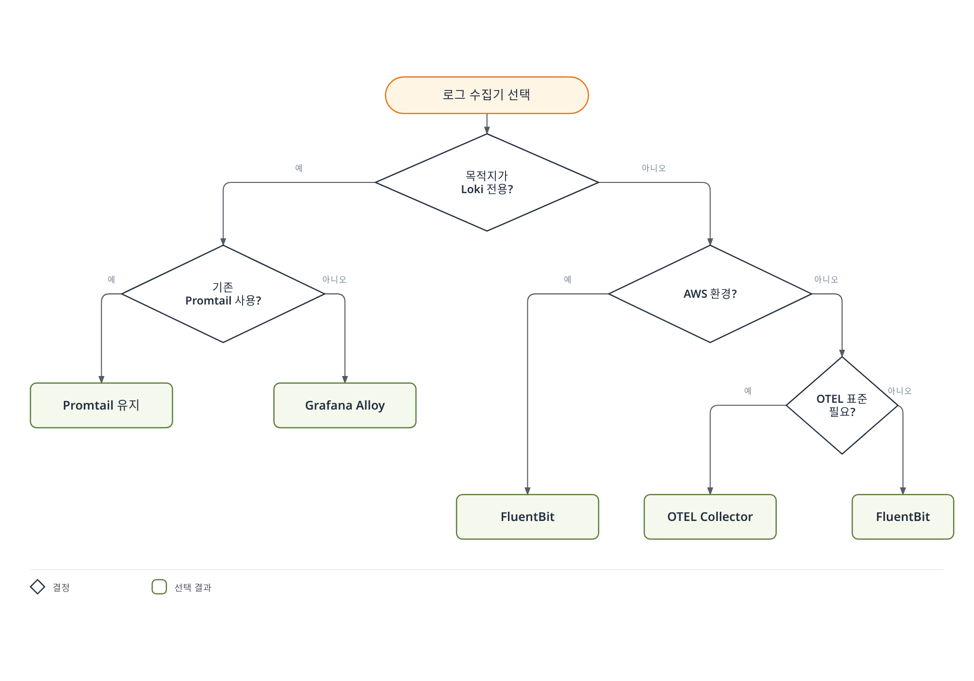 목적지가 Loki 전용인지, AWS 환경인지, OTEL 표준이 필요한지를 순서대로 물어 FluentBit, Promtail, Grafana Alloy, OTEL Collector 중 하나를 선택하도록 안내하는 의사결정 흐름을 보여준다.
