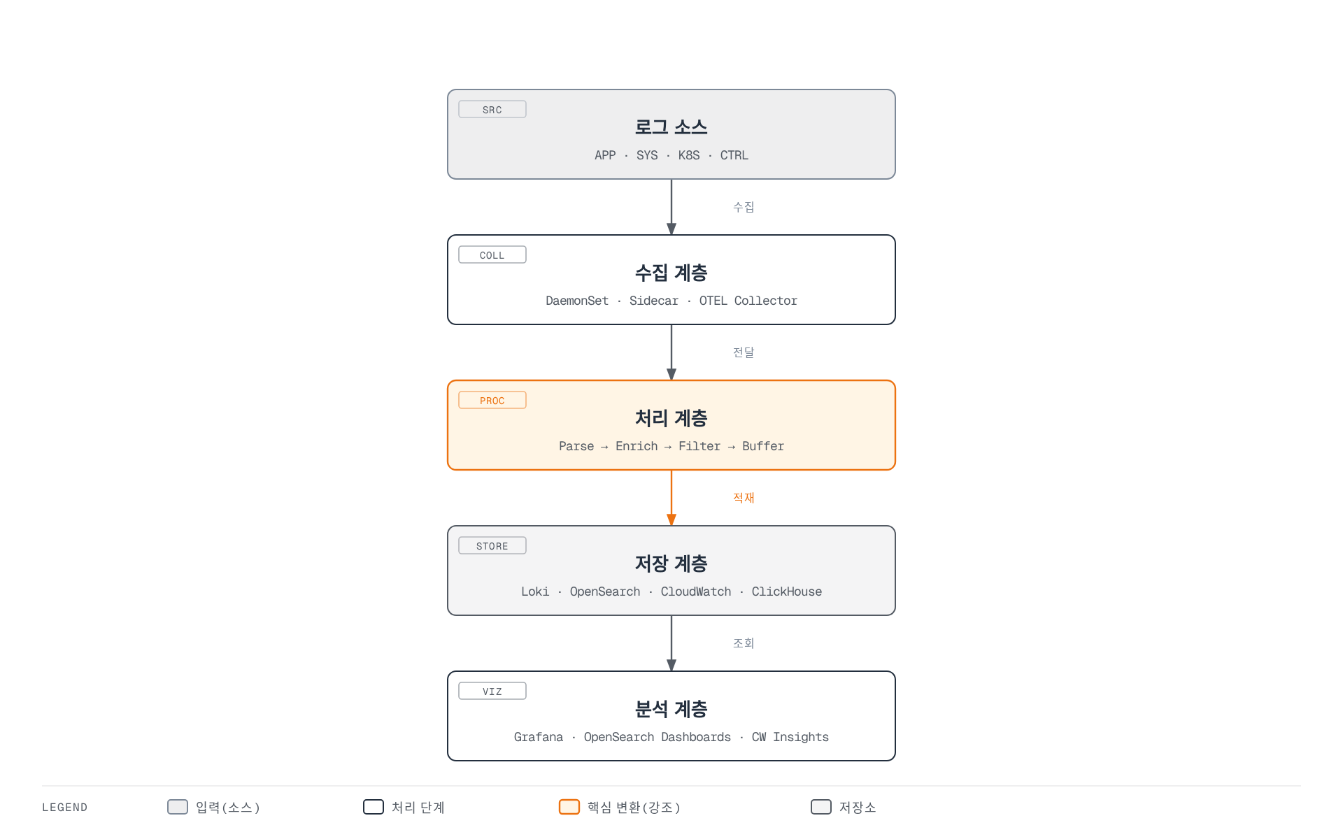 애플리케이션·시스템·Kubernetes·컨트롤 플레인 로그가 수집(DaemonSet/Sidecar/OTEL), 처리(파싱·정규화·필터링·버퍼링), 저장(Loki·OpenSearch·CloudWatch·ClickHouse), 분석(Grafana 등)의 5단계를 순서대로 거치는 로그 파이프라인 아키텍처.