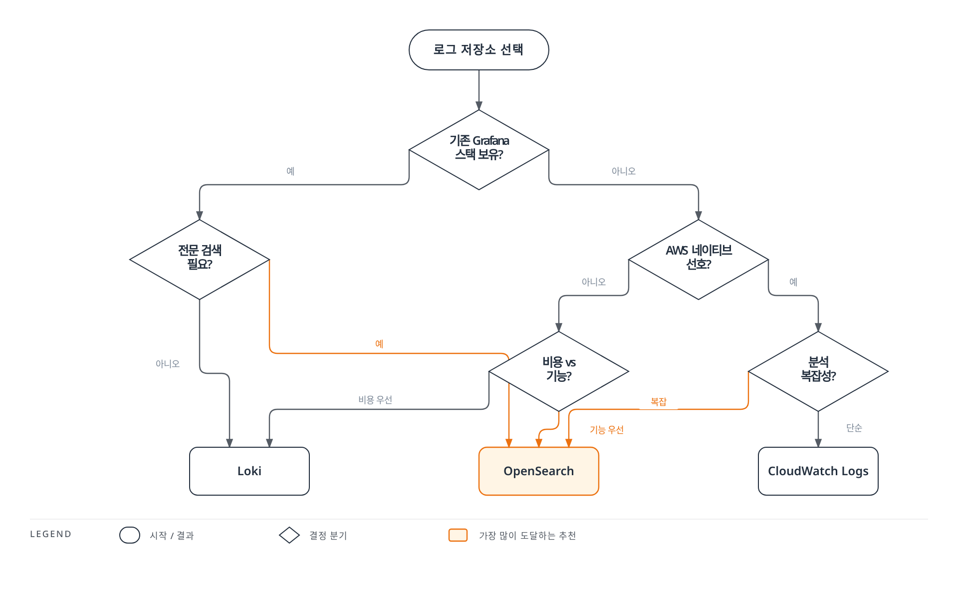 기존 Grafana 스택 보유 여부, 전문 검색 필요성, AWS 네이티브 선호도, 분석 복잡성, 비용과 기능의 우선순위를 순서대로 물어 Loki·OpenSearch·CloudWatch Logs 중 하나를 추천하는 의사결정 플로우차트.