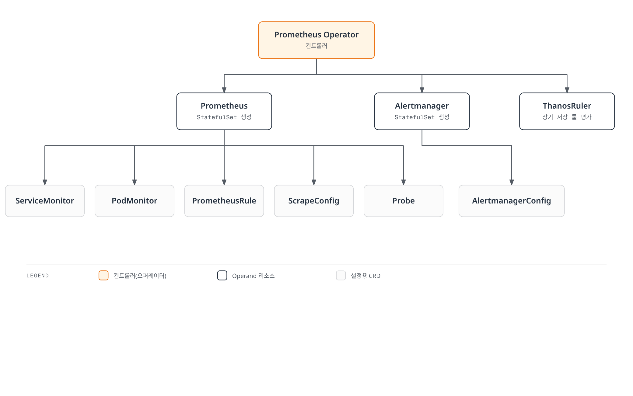 Prometheus Operator가 Prometheus, Alertmanager, ThanosRuler를 생성하고, Prometheus는 ServiceMonitor·PodMonitor·PrometheusRule·ScrapeConfig·Probe를, Alertmanager는 AlertmanagerConfig를 하위 커스텀 리소스로 갖는 계층 구조를 보여준다.