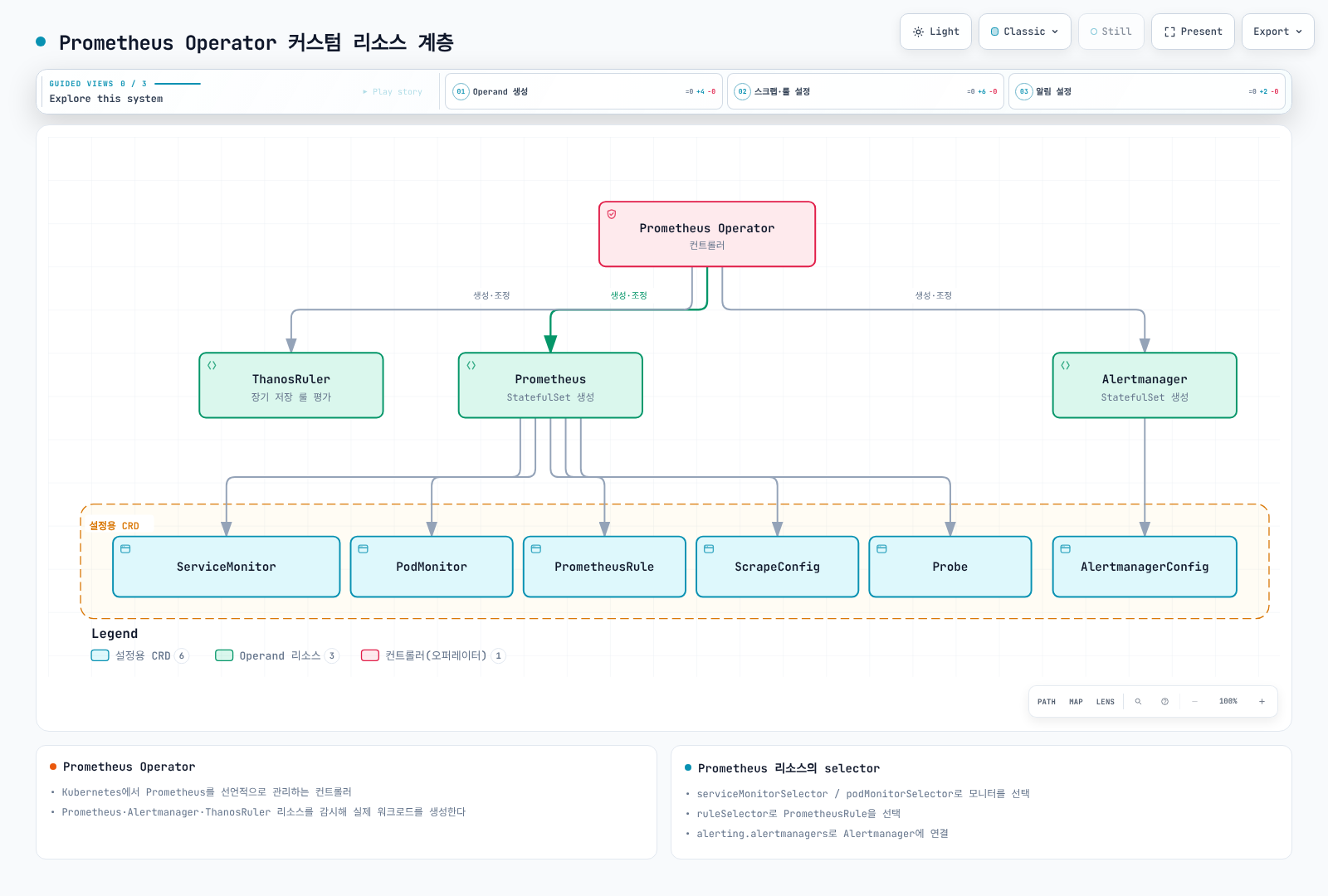 Operator의 workload 조정과 monitor·rule 선택 관계입니다.