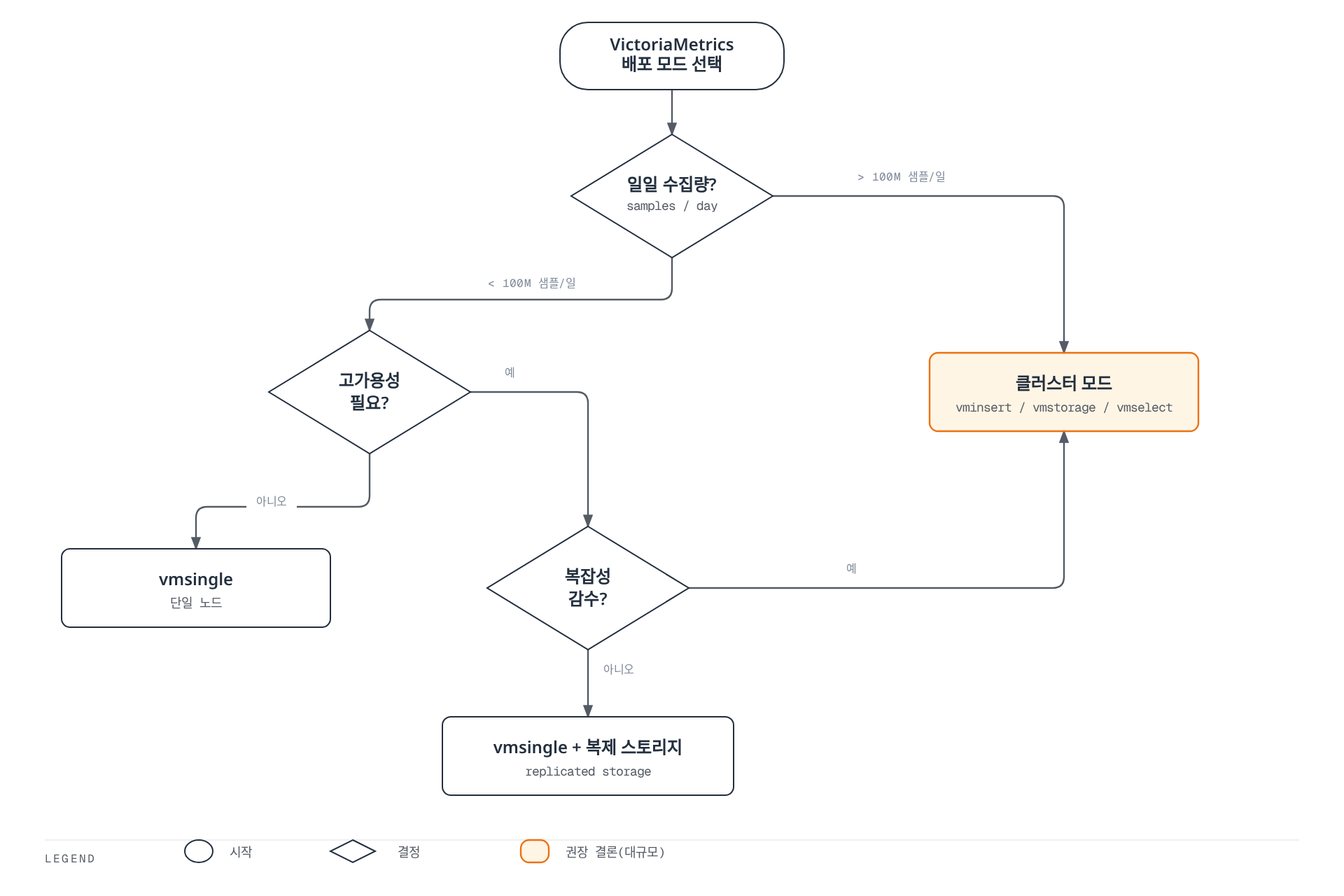 일일 수집량과 고가용성 요구, 복잡성 감수 여부에 따라 VictoriaMetrics를 vmsingle 단일 노드, 복제 스토리지를 더한 vmsingle, 또는 클러스터 모드 중 하나로 배포하도록 안내하는 의사결정 흐름도.