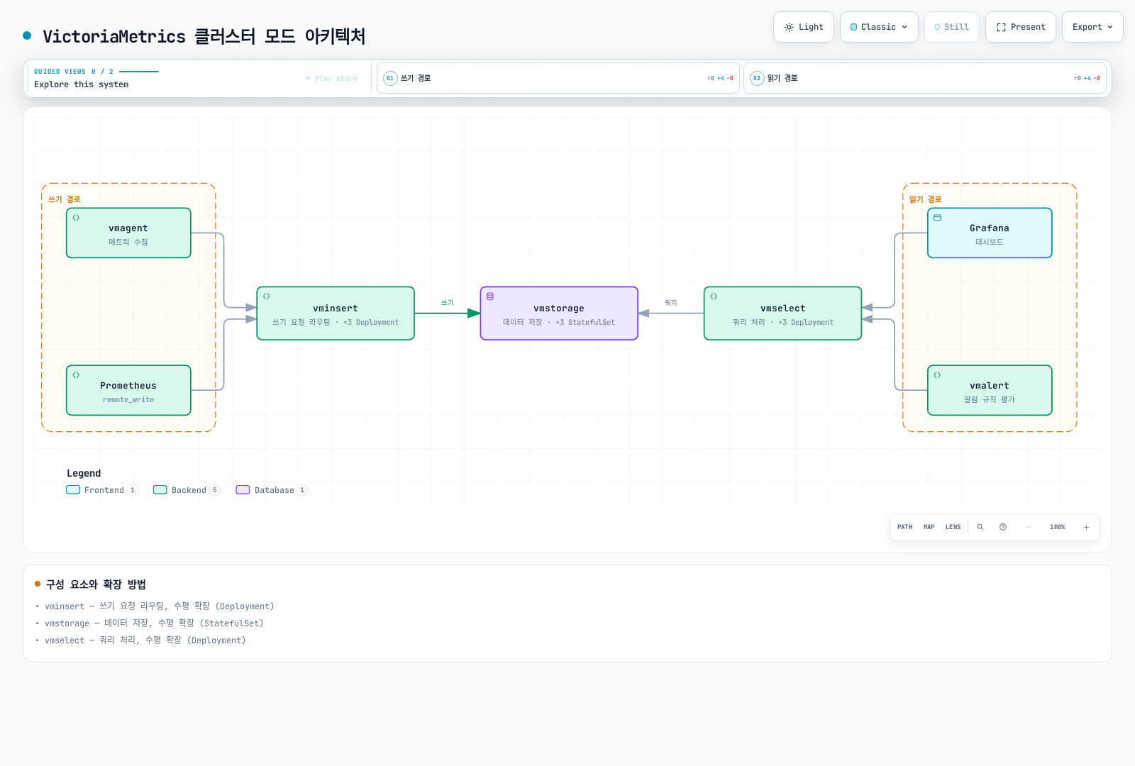 vmagent와 Prometheus가 vminsert를 거쳐 쓰고 Grafana와 vmalert가 vmselect를 거쳐 질의하며, 두 경로가 수평 확장되는 vmstorage에서 만나는 VictoriaMetrics 클러스터 모드 아키텍처를 보여준다.