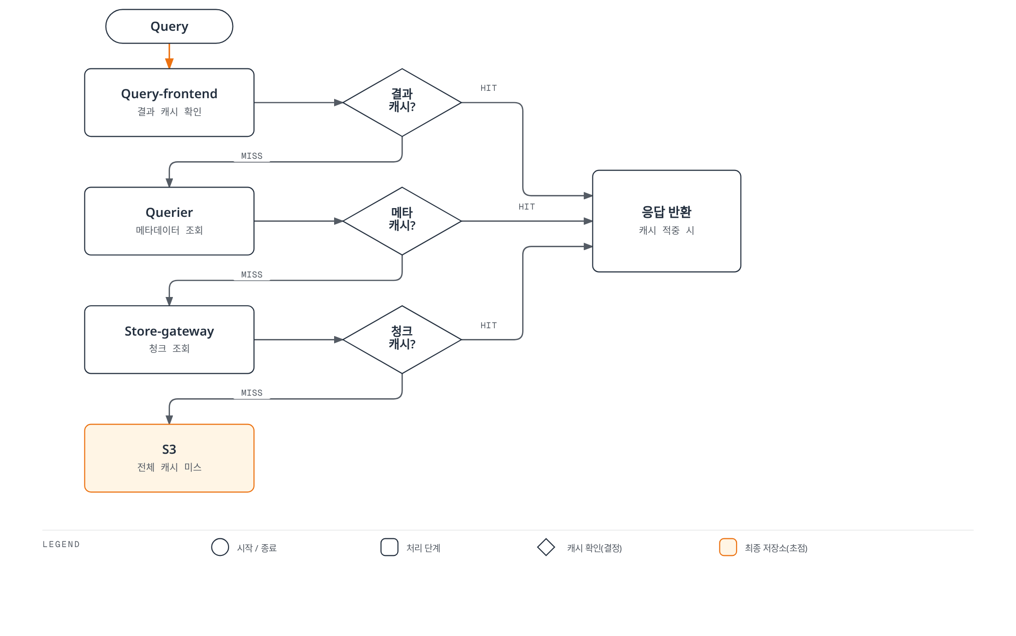 쿼리가 Query-frontend의 결과 캐시, Querier의 메타데이터 캐시, Store-gateway의 청크 캐시를 순서대로 거치며, 캐시가 있으면 즉시 응답하고 없을 때만 다음 단계로 내려가 최종적으로 S3까지 도달하는 3단계 캐시 확인 흐름을 보여주는 플로차트.