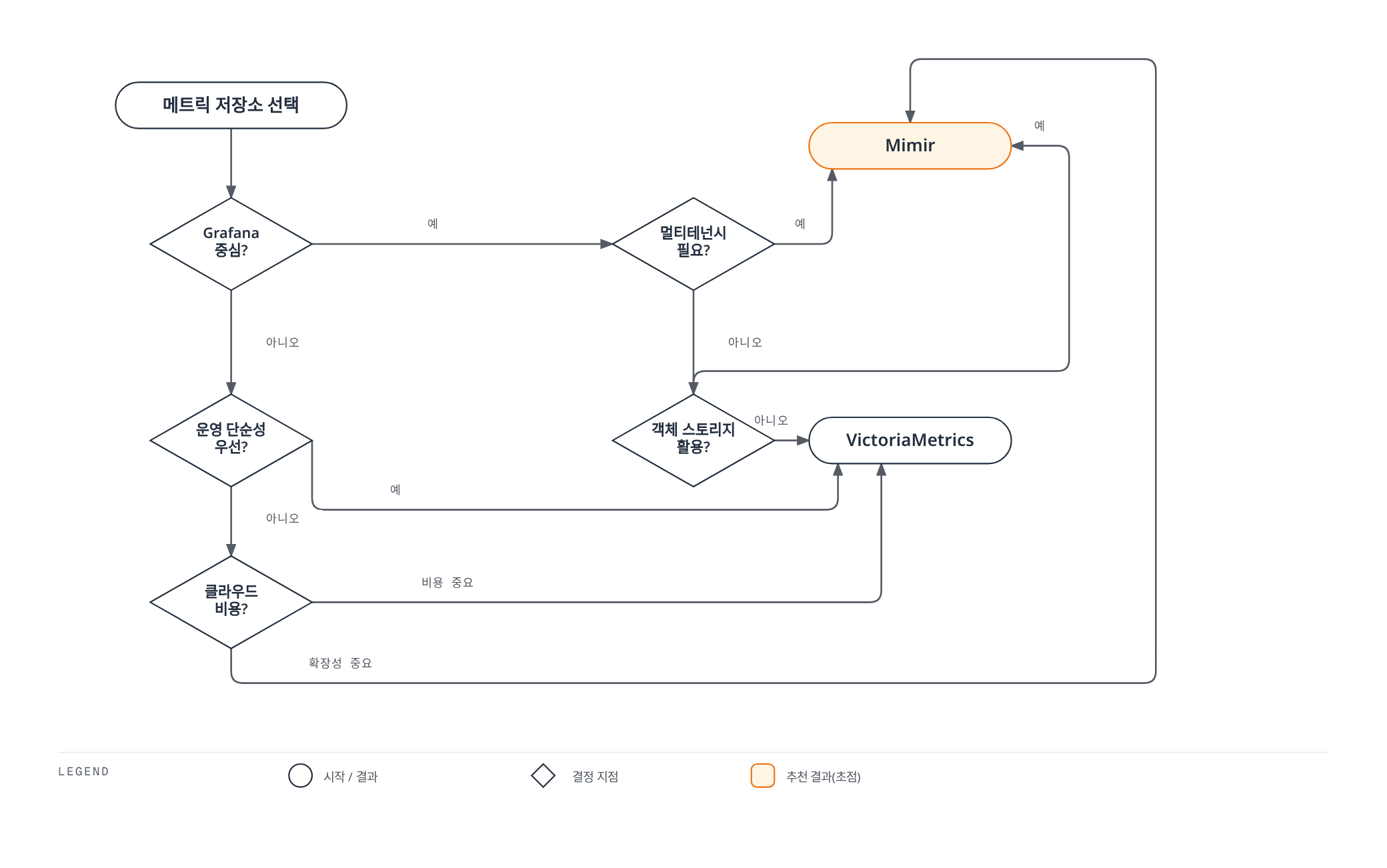 Grafana 에코시스템 활용 여부, 엔터프라이즈 멀티테넌시 필요성, 운영 단순성 우선도, 객체 스토리지 활용 의향, 클라우드 스토리지 비용 민감도를 차례로 물어 Mimir 또는 VictoriaMetrics 중 하나를 선택하도록 안내하는 의사결정 플로차트.