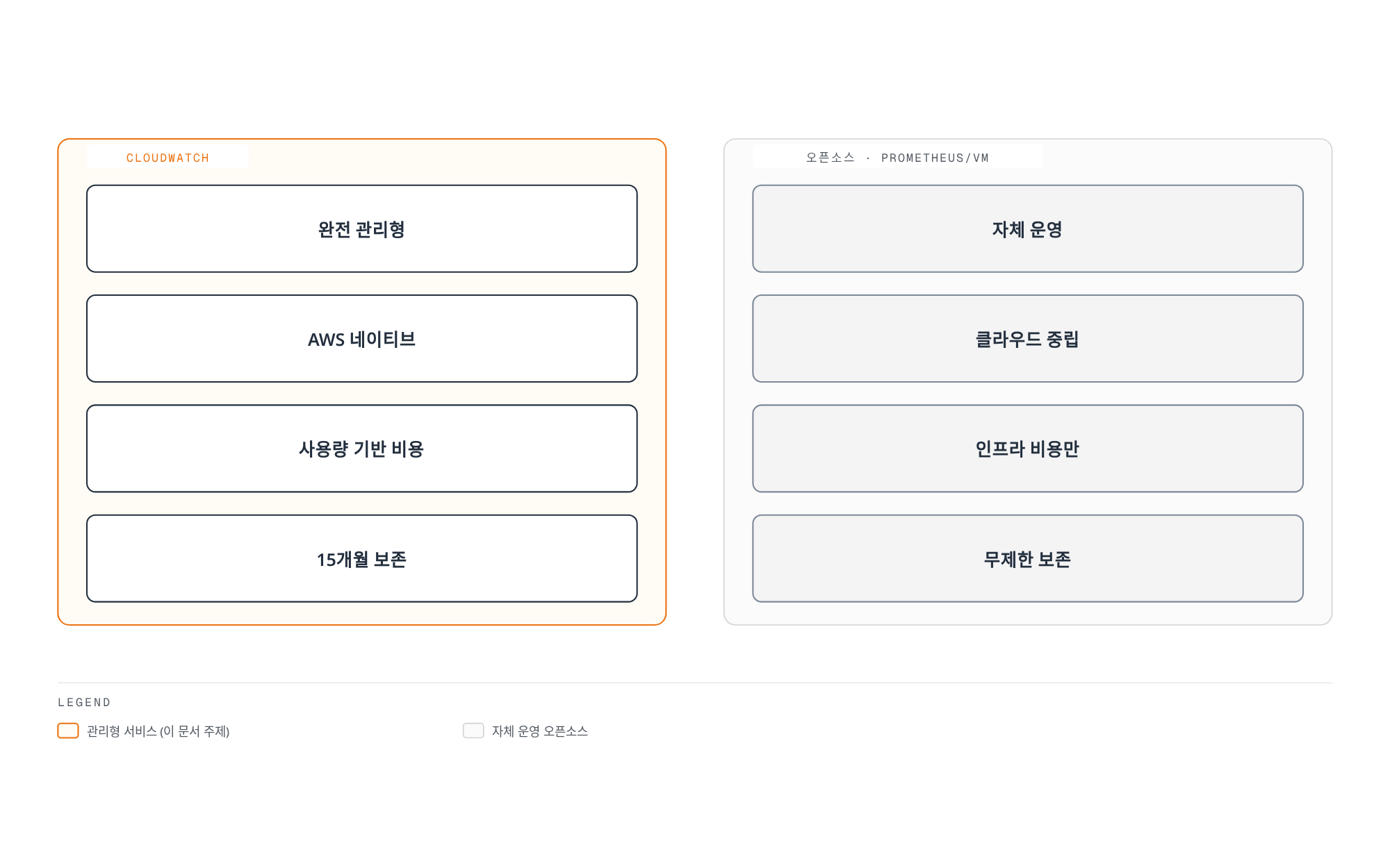 CloudWatch는 완전 관리형·AWS 네이티브·사용량 기반 비용·15개월 보존을 제공하고, 오픈소스 Prometheus/VictoriaMetrics 스택은 자체 운영·클라우드 중립·인프라 비용만·무제한 보존이라는 상반된 특성을 가진다는 것을 보여주는 비교 다이어그램.