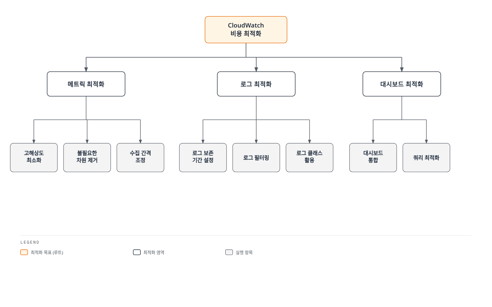 CloudWatch 비용 최적화가 메트릭·로그·대시보드 세 갈래로 나뉘고, 각 갈래마다 고해상도 메트릭 최소화, 로그 보존 기간 설정 같은 구체적인 실행 항목으로 이어지는 트리 다이어그램.