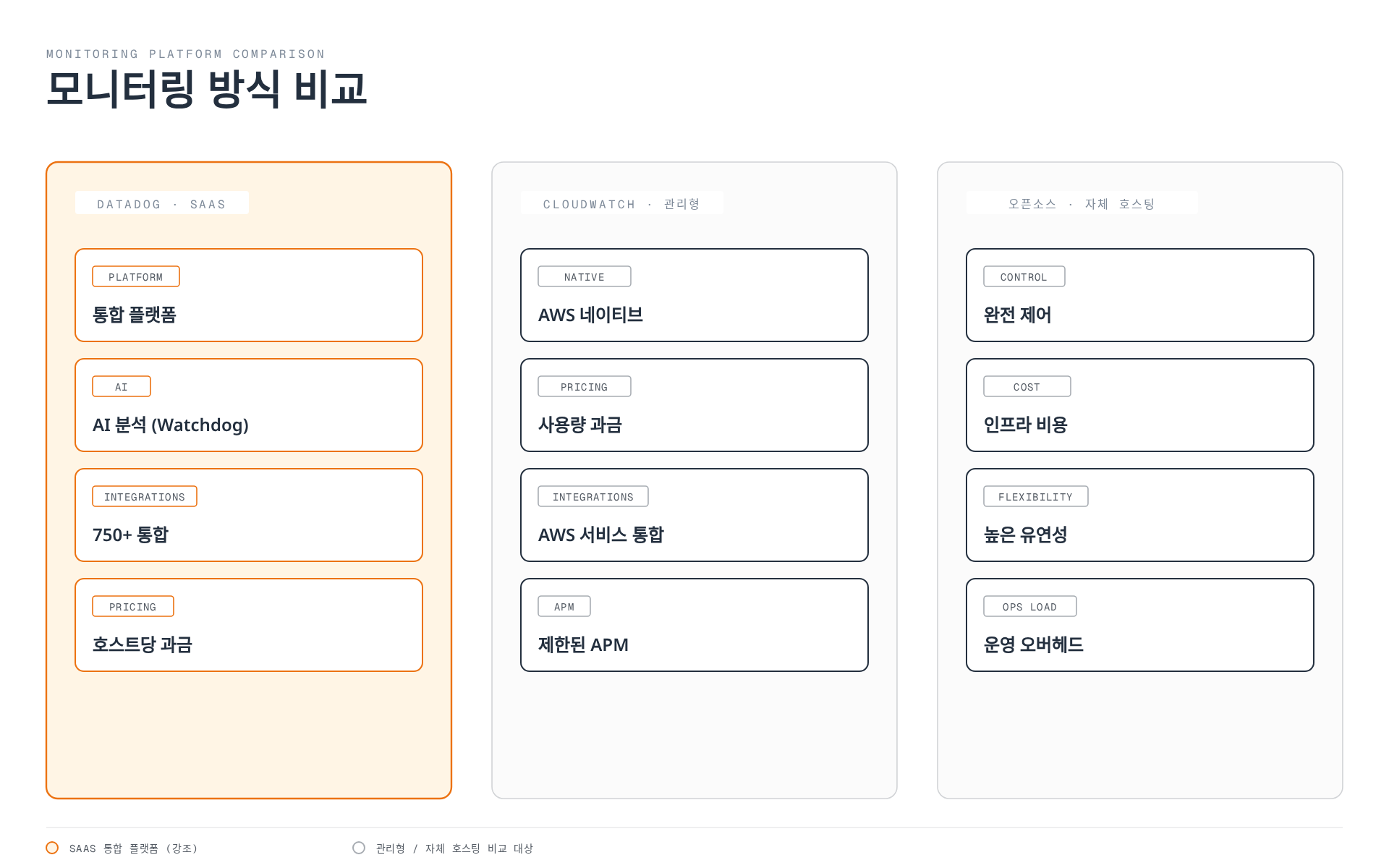 Datadog, CloudWatch, 오픈소스(Prometheus+Grafana) 세 가지 모니터링 방식을 통합 플랫폼 여부, AI 분석, 통합 범위, 과금 방식 네 가지 기준으로 나란히 비교하는 다이어그램.