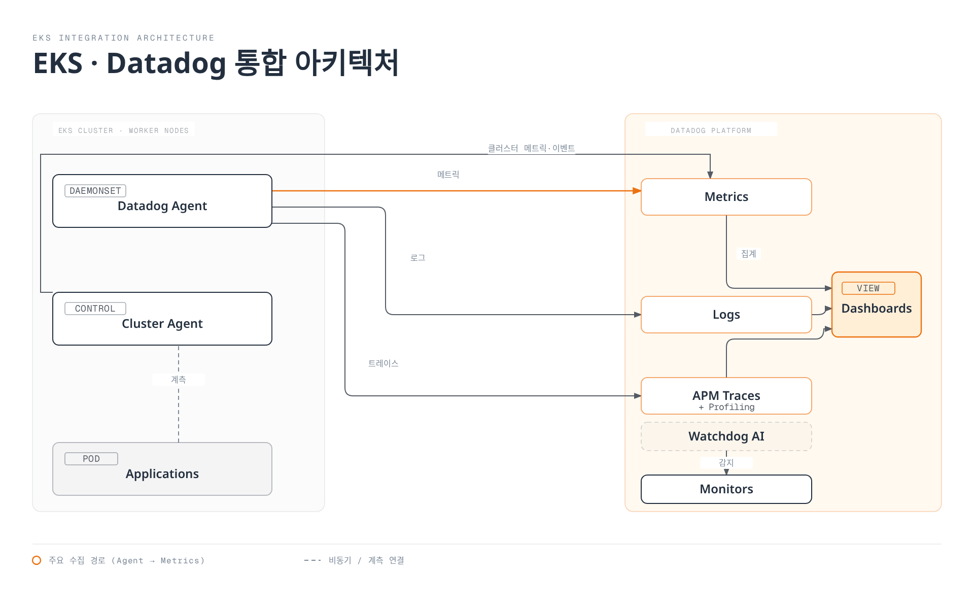 EKS 클러스터의 Datadog Agent와 Cluster Agent가 메트릭, 로그, 트레이스를 Datadog 플랫폼으로 전송하고, 플랫폼은 이를 대시보드로 모으며 Watchdog AI가 이상을 감지해 모니터로 알림을 보내는 흐름을 보여주는 아키텍처 다이어그램.