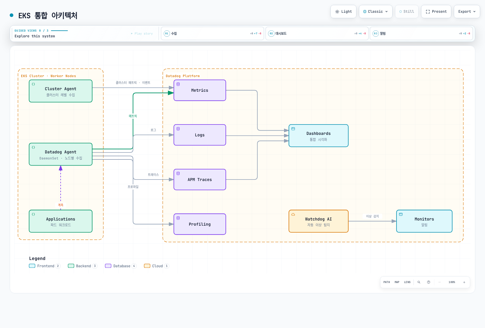 Datadog node Agent telemetry and Cluster Agent metadata reach the configured SaaS products.