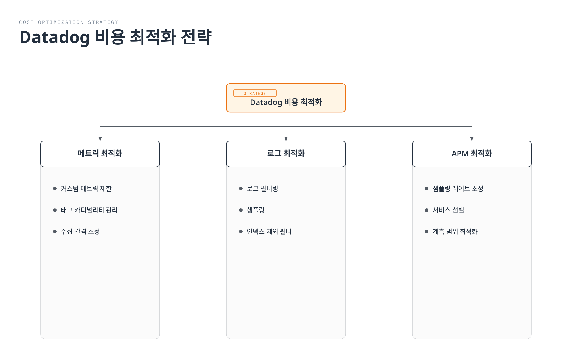 Datadog 비용 최적화가 메트릭 최적화, 로그 최적화, APM 최적화 세 갈래로 나뉘고 각 갈래마다 세부 실행 방법이 딸린 트리 구조를 보여주는 다이어그램.