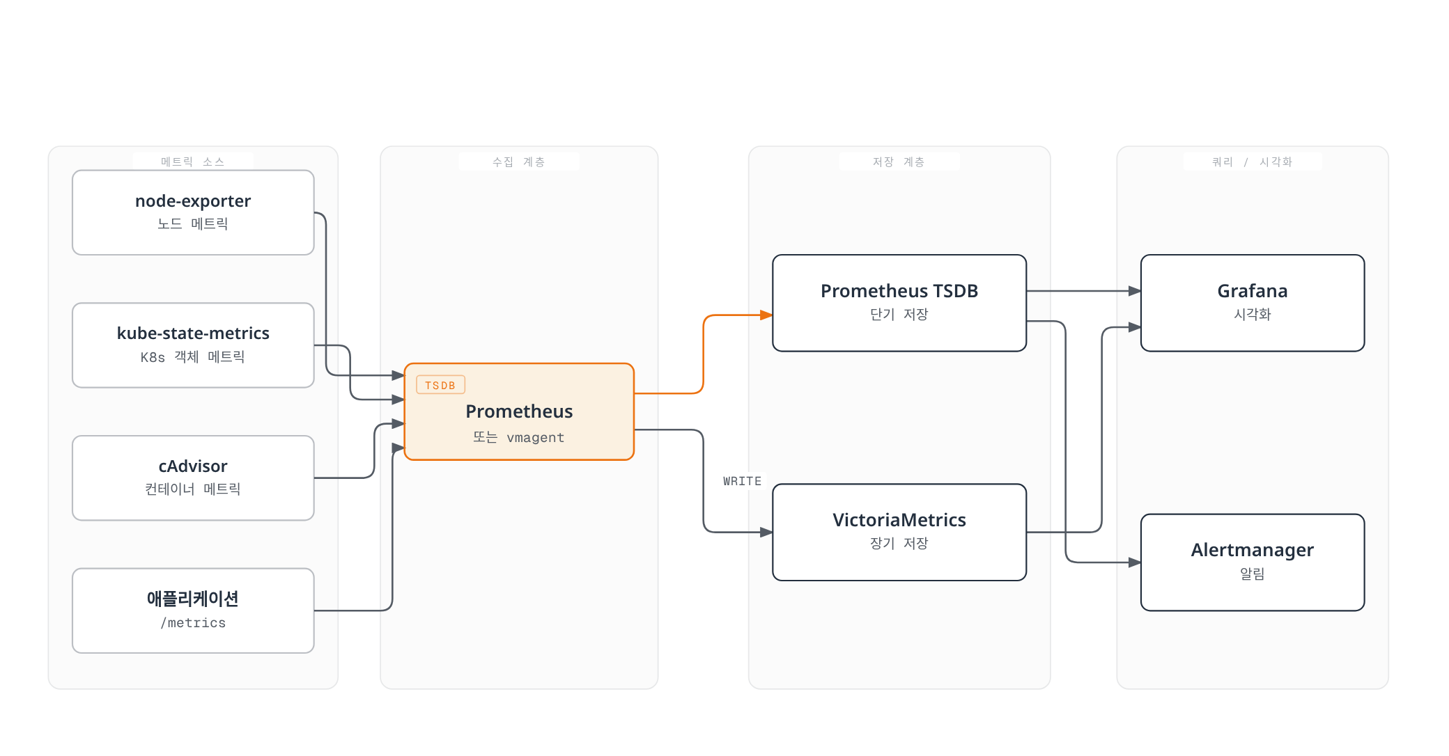 node-exporter, kube-state-metrics, cAdvisor, 애플리케이션의 /metrics를 Prometheus(또는 vmagent)가 모두 수집해 Prometheus TSDB와 VictoriaMetrics 두 저장 계층으로 나눠 쓰고, 이 데이터를 Grafana와 Alertmanager가 조회하는 4단 Kubernetes 메트릭 아키텍처.