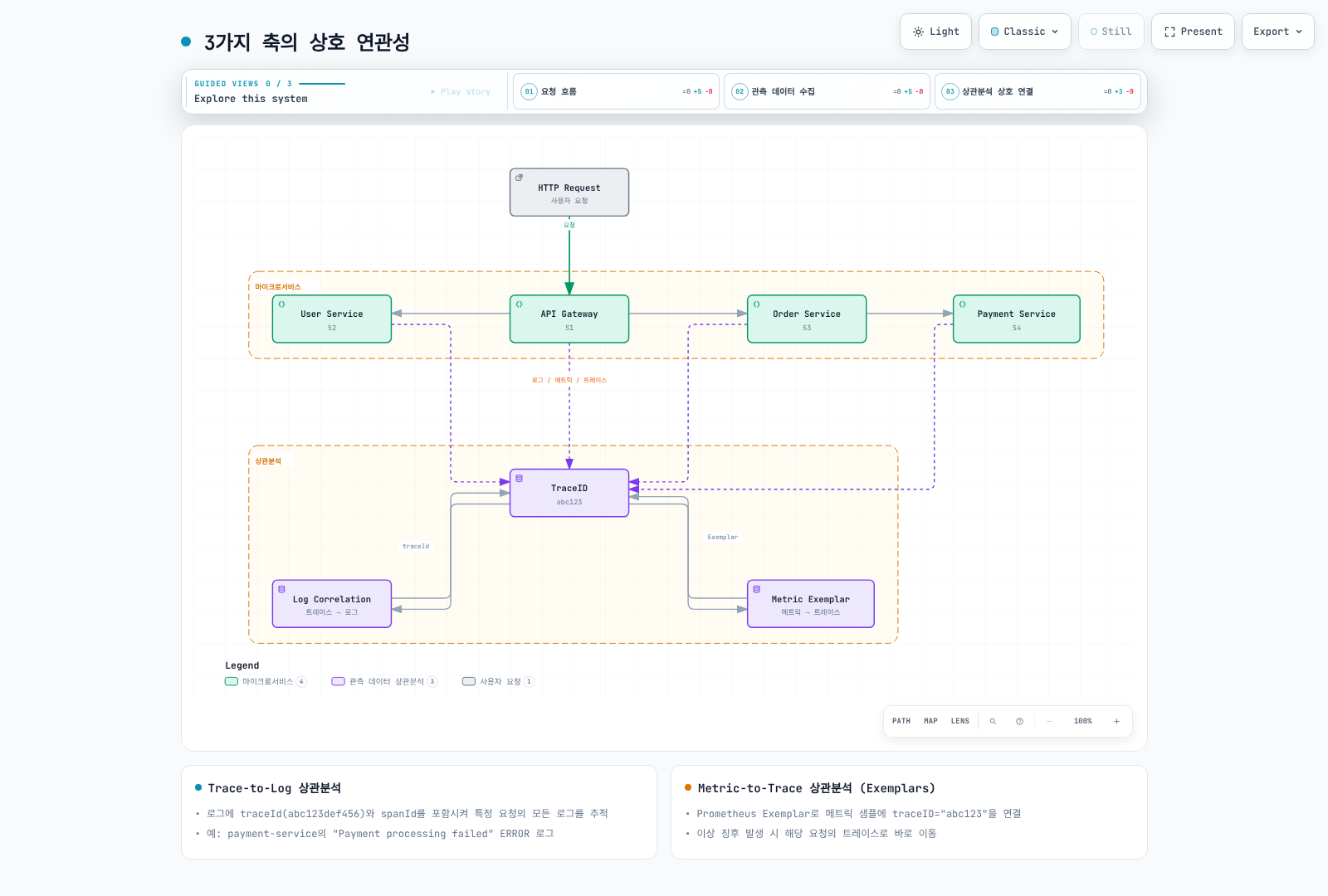 사용자 요청이 API Gateway를 거쳐 User·Order·Payment 서비스로 전파되는 동안 각 서비스가 남긴 로그·메트릭·트레이스가 공통 TraceID로 묶이고, 이 TraceID가 Metric Exemplar 및 Log Correlation과 양방향으로 연결되어 세 축을 오갈 수 있음을 보여준다.