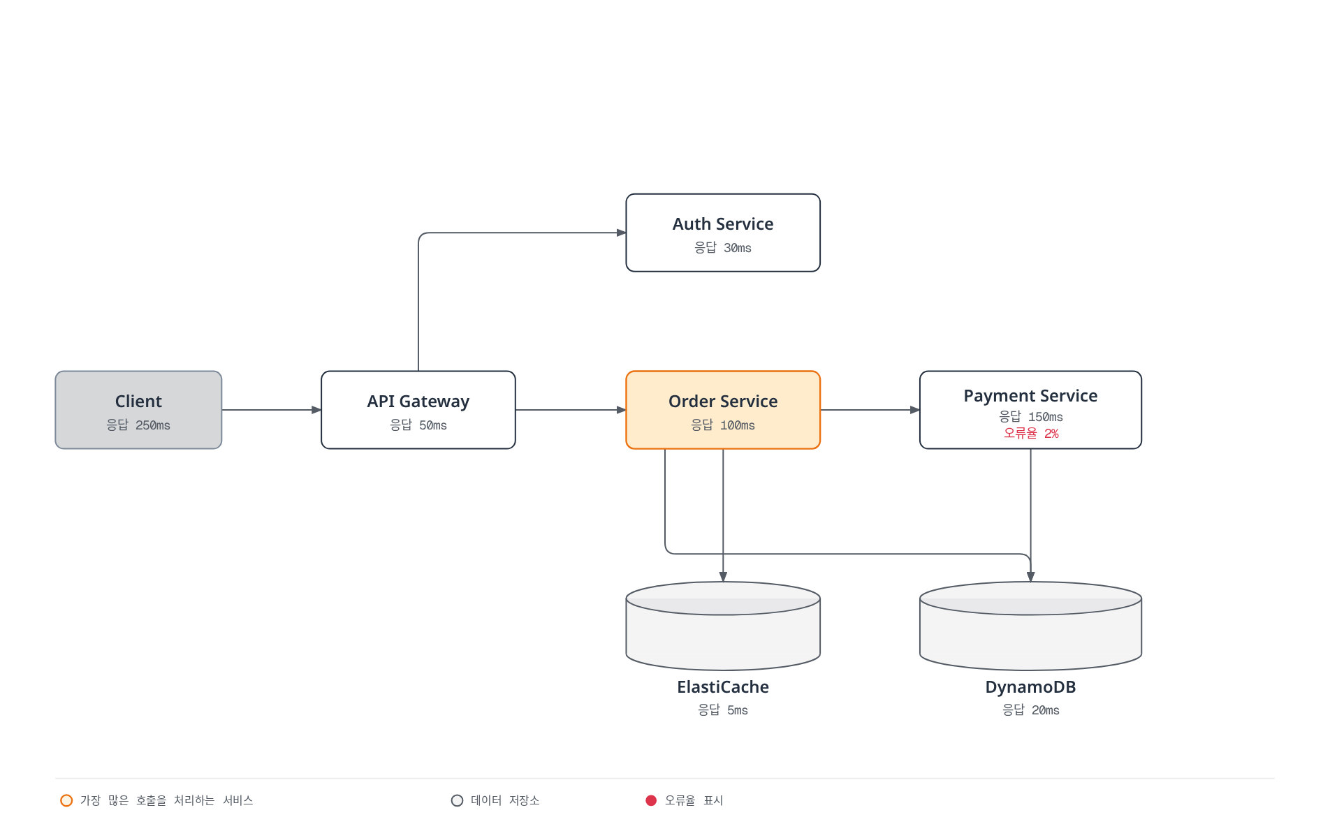 클라이언트 요청이 API Gateway를 거쳐 Auth Service와 Order Service로 분기되고, Order Service가 Payment Service·DynamoDB·ElastiCache를 호출하는 각 경로의 응답 시간과 Payment Service의 오류율을 보여주는 X-Ray 서비스 맵.