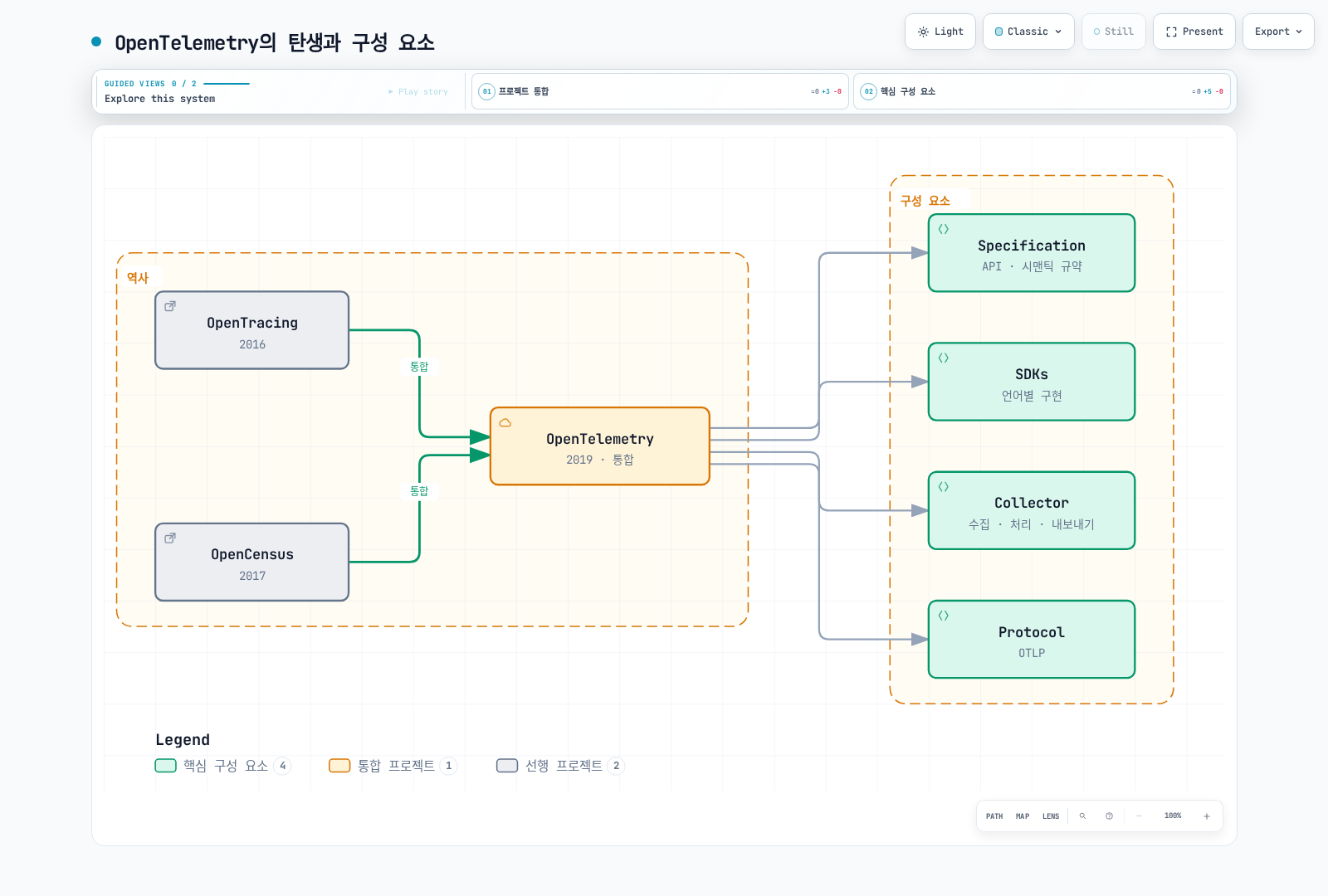OpenTracing의 CNCF 참여(2016), OpenCensus Go 저장소(2017), OpenTelemetry 통합(2019)의 역사적 이정표와 Specification·SDKs·Collector·Protocol을 보여준다.
