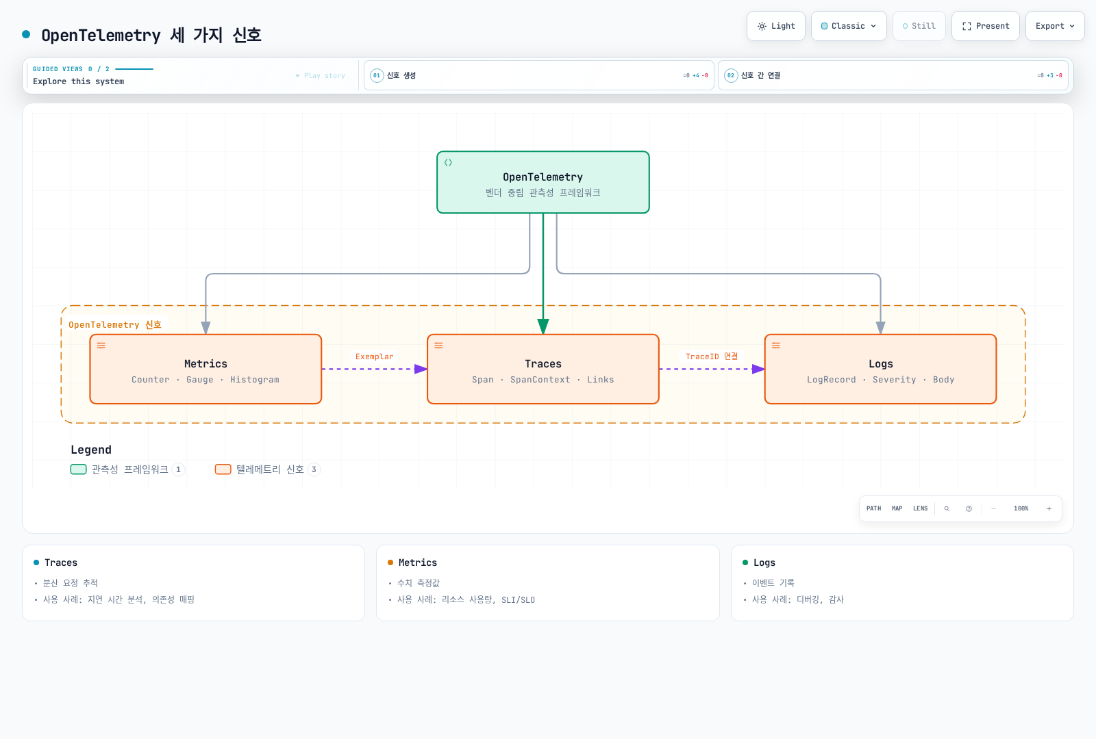 OpenTelemetry가 Traces(Span·SpanContext·Links), Metrics(Counter·Gauge·Histogram), Logs(LogRecord·Severity·Body) 세 가지 신호를 생성하고, Traces와 Logs는 TraceID로, Metrics와 Traces는 Exemplar로 서로 연결됨을 보여준다.