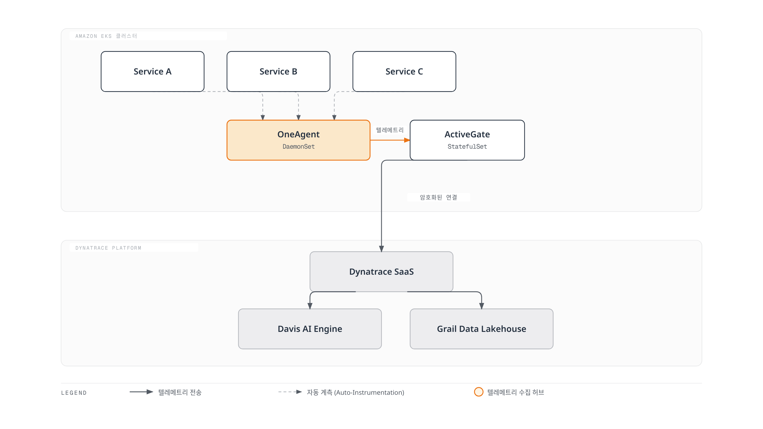 EKS 클러스터 안의 Service A/B/C가 OneAgent DaemonSet에 자동 계측되고, OneAgent가 ActiveGate를 거쳐 Dynatrace SaaS로 전송한 데이터가 Davis AI 엔진과 Grail 데이터 레이크하우스로 나뉘어 공급되는 아키텍처를 보여준다.