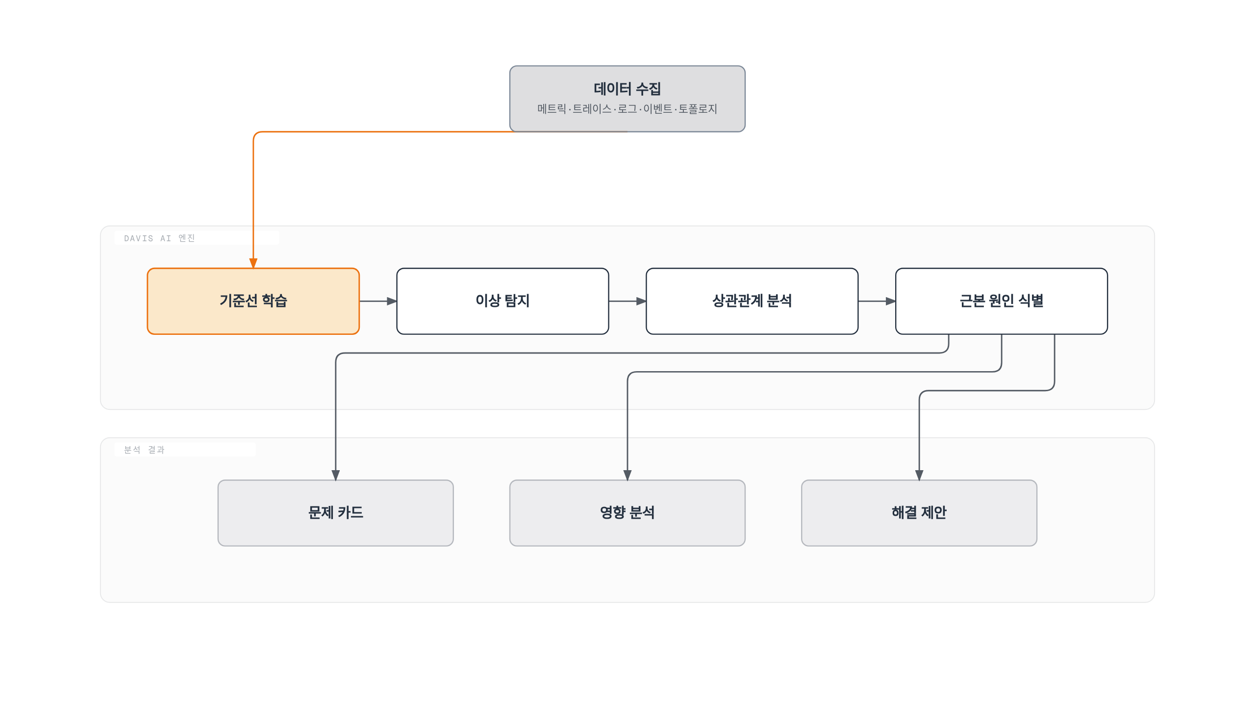 수집된 텔레메트리 데이터가 기준선 학습, 이상 탐지, 상관관계 분석을 거쳐 근본 원인을 식별하고, 그 결과가 문제 카드·영향 분석·해결 제안 세 가지 출력으로 나뉘어 전달되는 Davis AI 처리 단계를 보여준다.