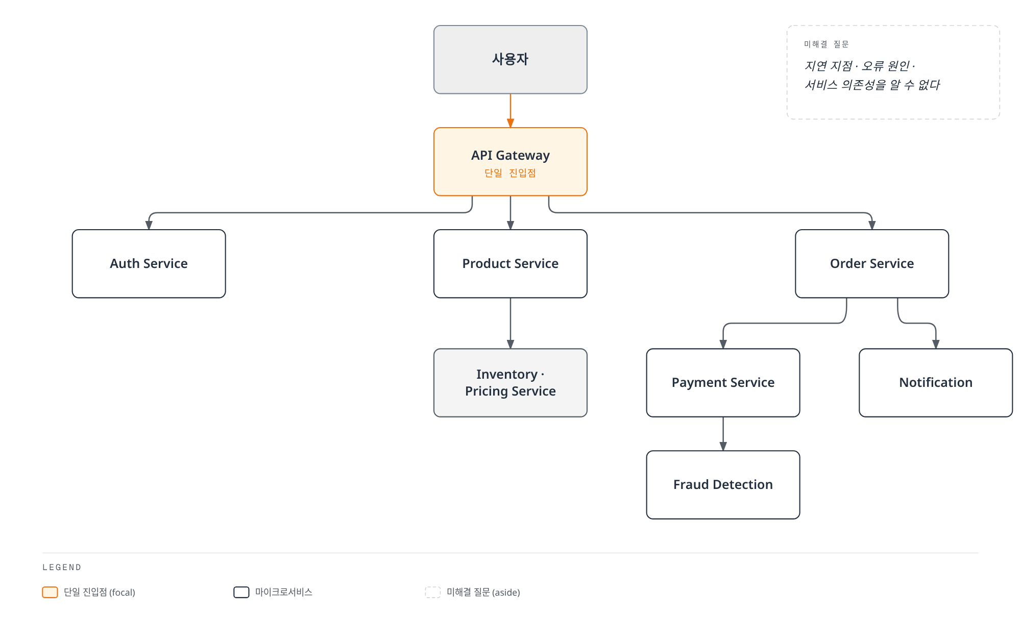 사용자 요청이 API Gateway를 거쳐 여러 마이크로서비스로 분기되며, 지연 지점과 오류 원인, 서비스 의존성을 기존 모니터링으로는 파악하기 어렵다는 문제를 보여준다.