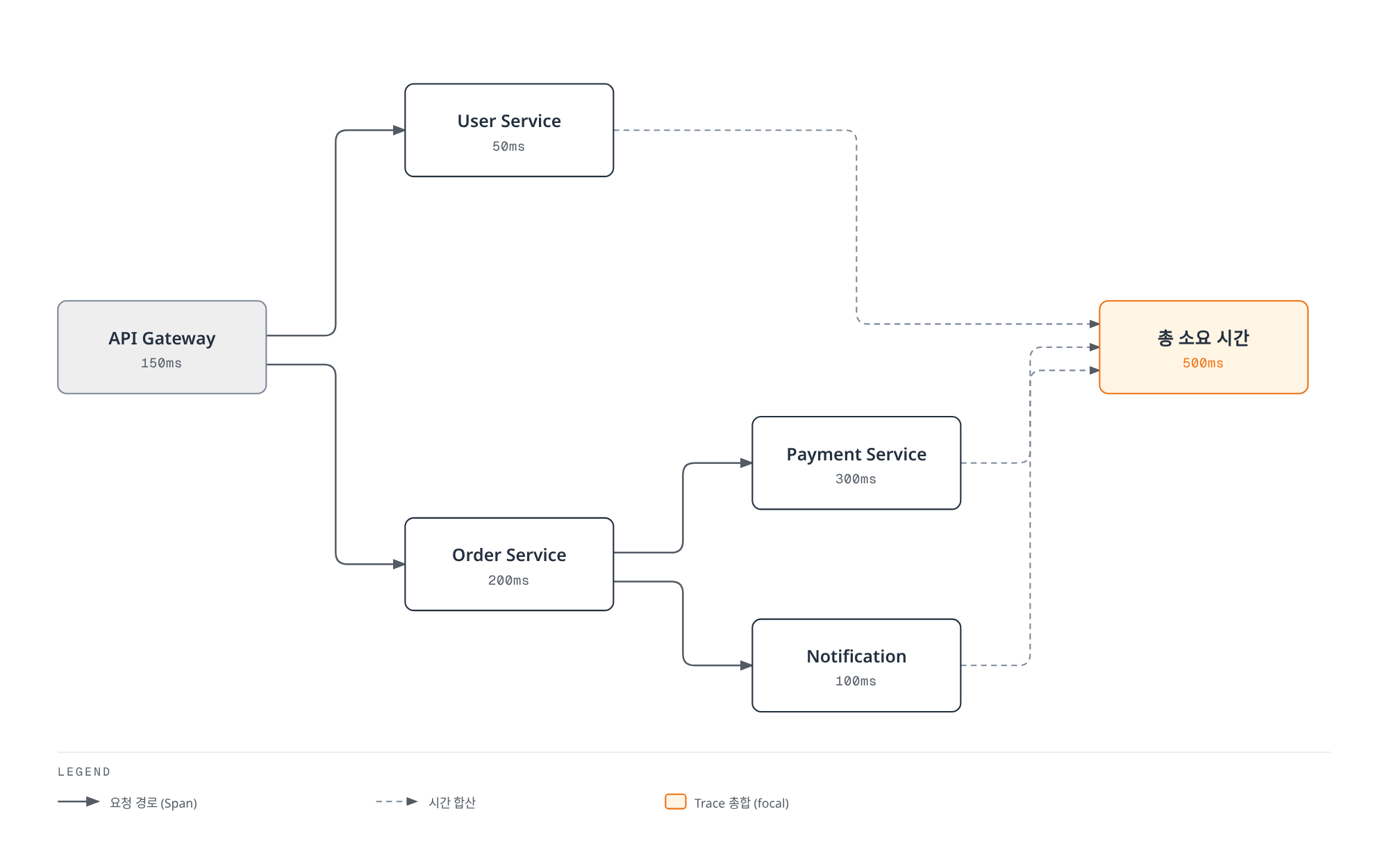 API Gateway에서 시작한 하나의 요청이 User·Order·Payment·Notification 서비스로 분기되며 각 구간(Span)의 소요 시간이 합산되어 총 500ms의 Trace를 이룬다.