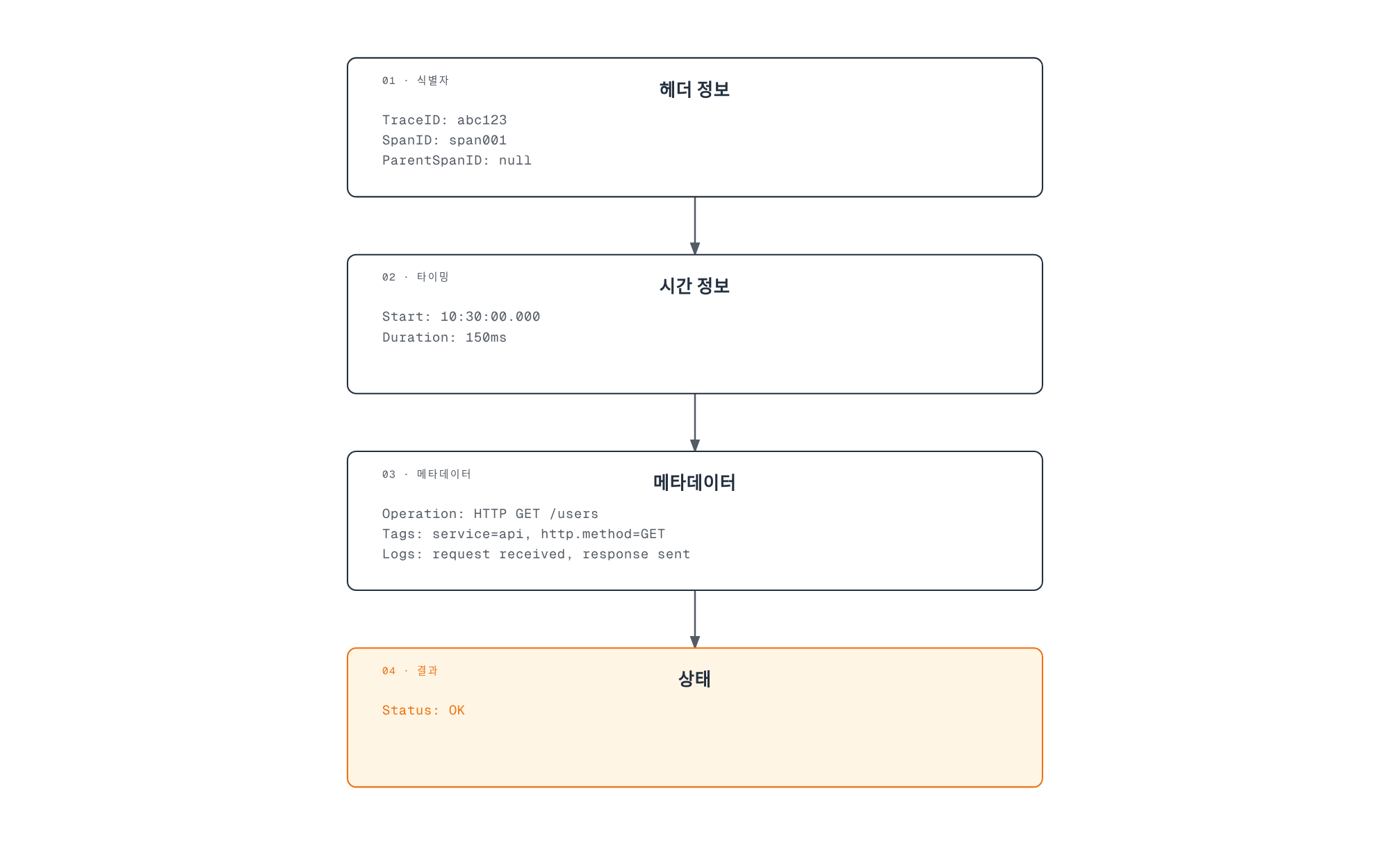 하나의 Span이 식별자 헤더, 시간 정보, 운영 메타데이터, 최종 상태의 네 그룹으로 구성되어 순서대로 채워지는 구조를 보여준다.
