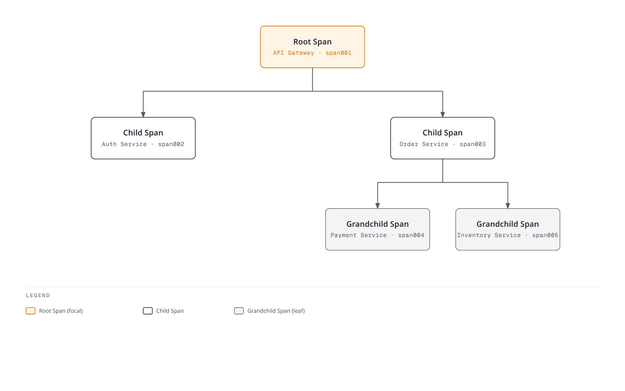 Root Span인 API Gateway가 Auth·Order 두 Child Span을 낳고, Order Span이 다시 Payment·Inventory Grandchild Span으로 갈라지는 부모-자식 트리 구조를 보여준다.