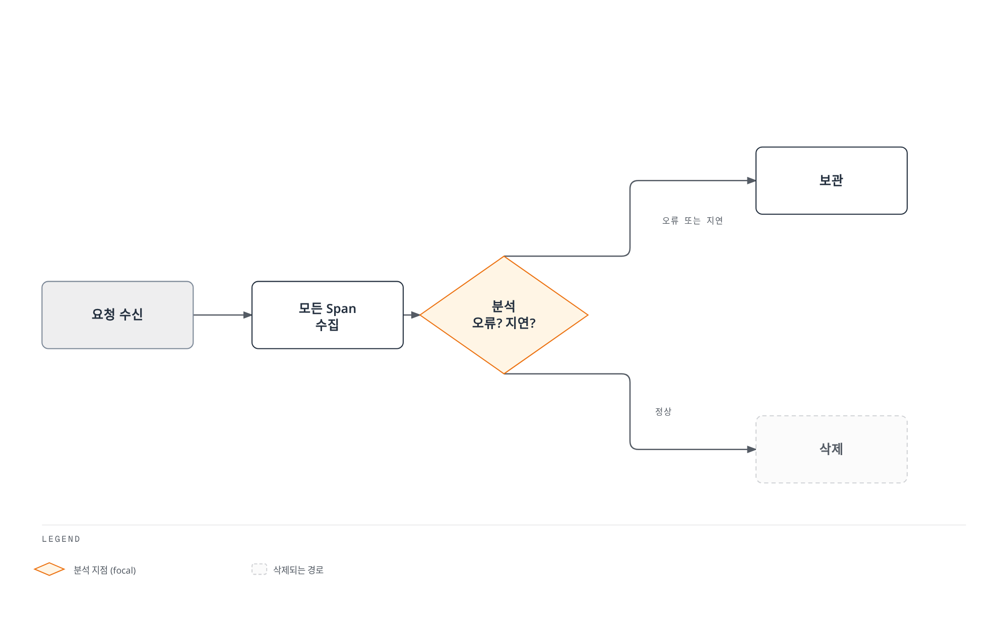 요청이 끝날 때까지 모든 Span을 모아둔 뒤 오류나 지연이 있으면 보관하고 정상이면 삭제하는 테일 기반 샘플링 흐름을 보여준다.