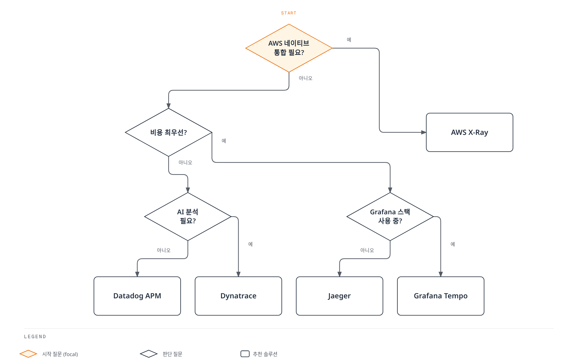 AWS 네이티브 통합, 비용, Grafana 스택 사용 여부, AI 분석 필요성을 차례로 물어 X-Ray·Tempo·Jaeger·Datadog APM·Dynatrace 중 하나로 안내하는 의사결정 트리를 보여준다.