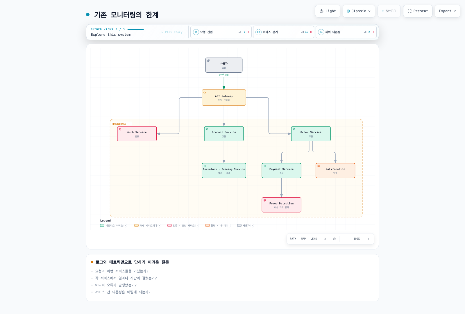 요청이 여러 서비스와 하위 의존성으로 분기되는 개념 예시