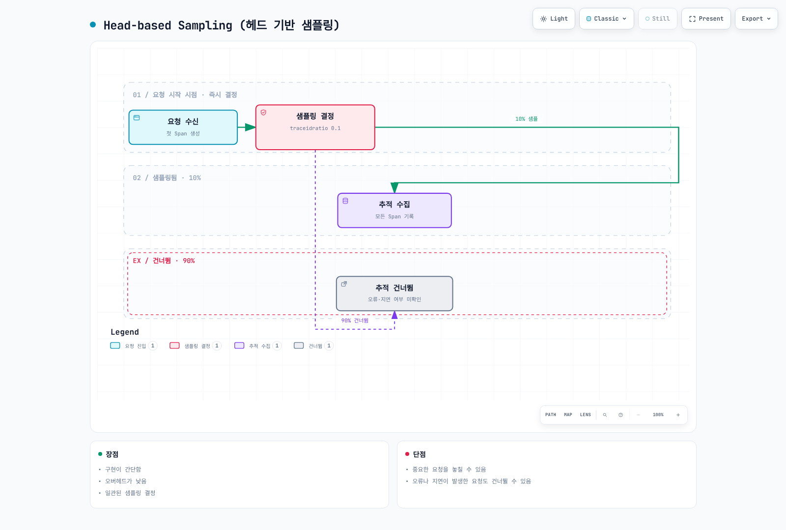 요청 결과를 알기 전에 root sampling을 결정하는 개념 예시