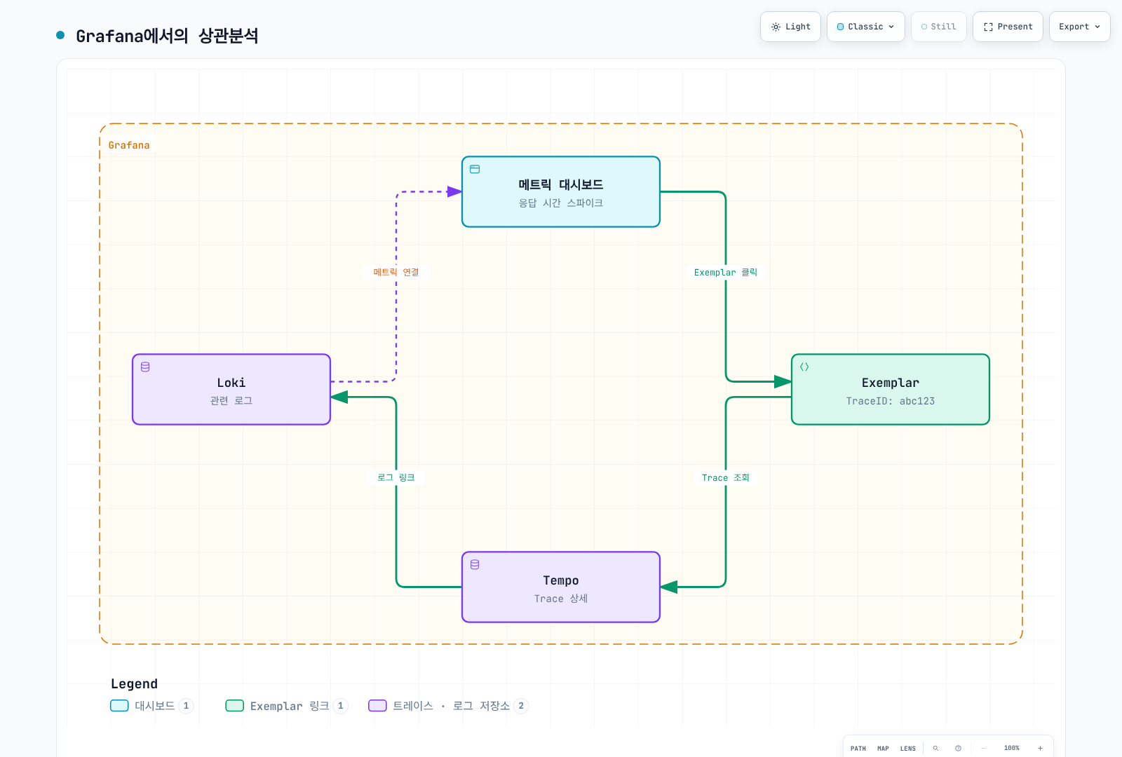 Metric exemplar에서 trace와 관련 로그로 이동하는 개념 흐름