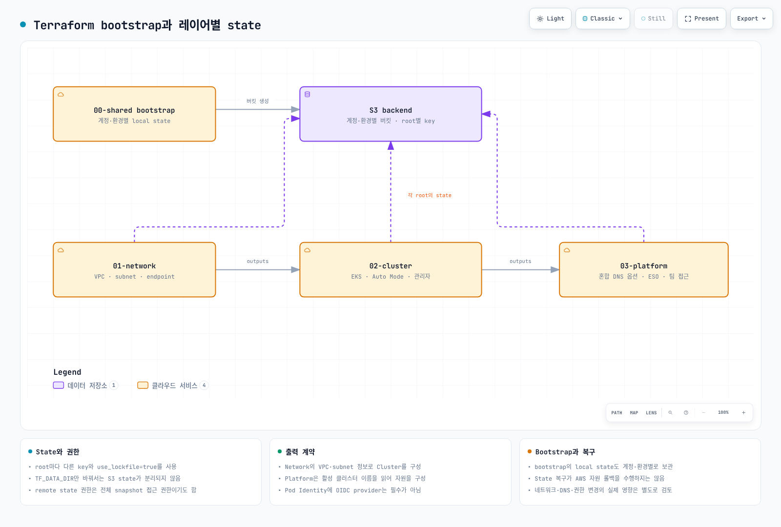 계정·환경별 local state로 S3 버킷을 bootstrap하고, Network·Cluster·Platform이 각자의 S3 state와 출력 계약을 사용하는 구조.