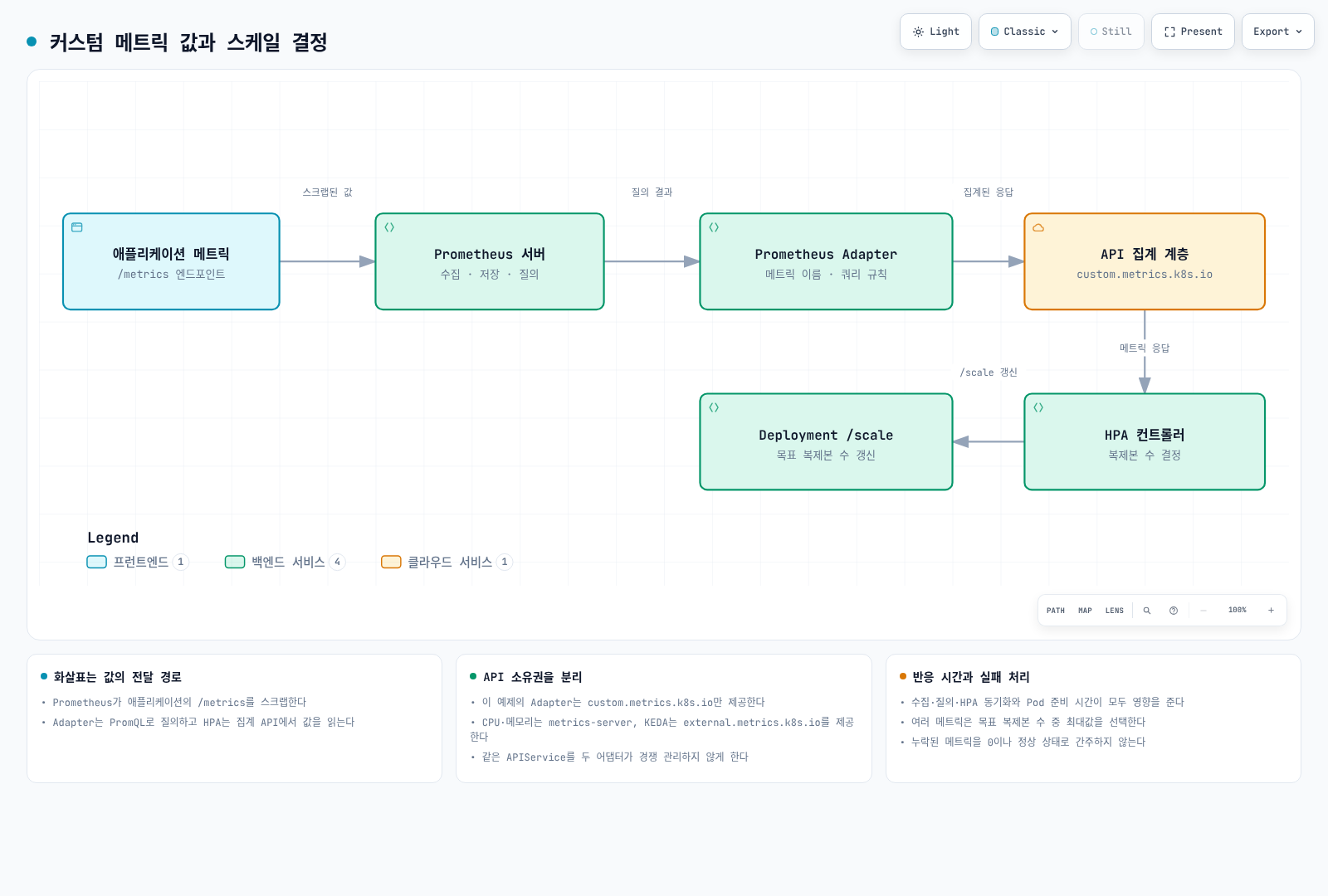 Prometheus의 스크랩 값, Adapter의 질의 응답, Kubernetes API 집계와 HPA의 Deployment scale 갱신 경로.