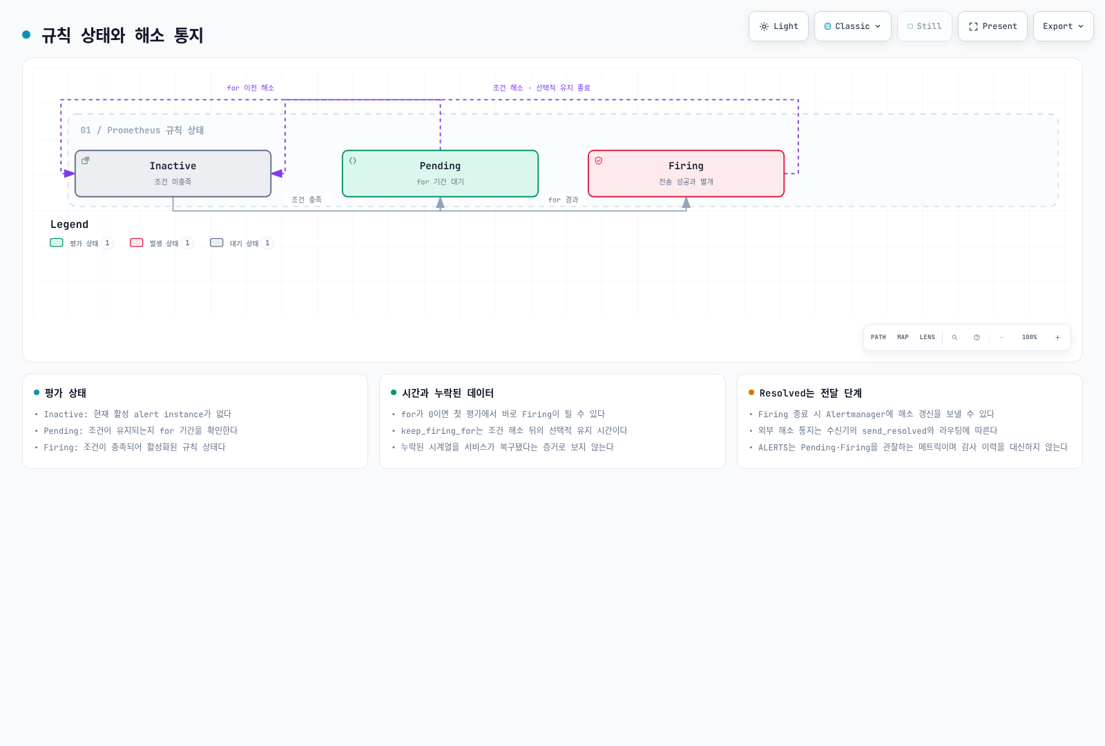 Prometheus의 Inactive, Pending, Firing 상태와 선택적 유지 기간 및 별도의 해소 통지 의미.