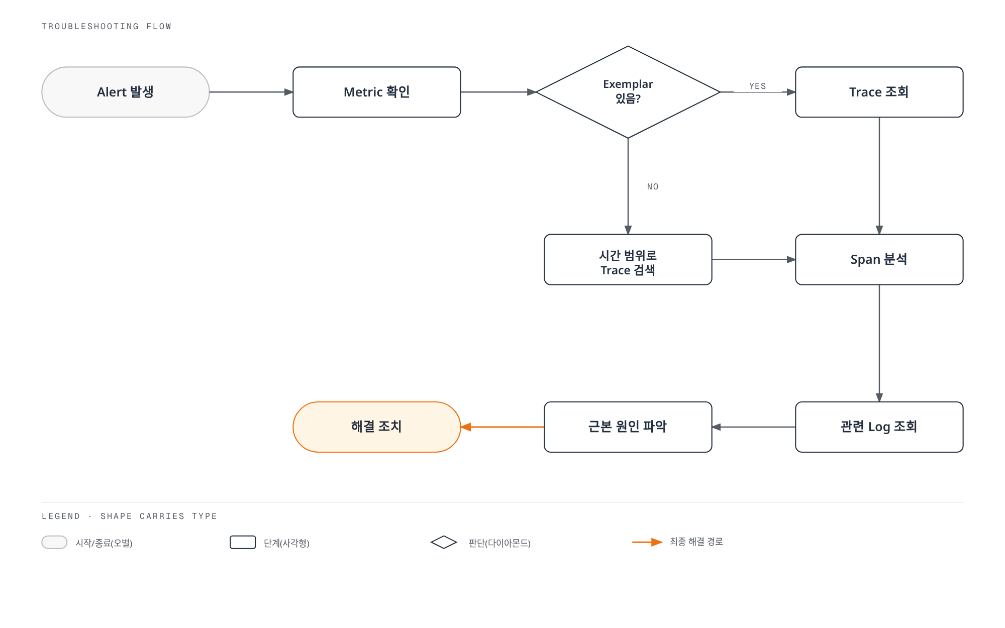 메트릭 알림이 발생했을 때 exemplar 존재 여부에 따라 트레이스를 바로 조회하거나 시간 범위로 검색한 뒤, 스팬을 분석하고 관련 로그를 확인해 근본 원인을 파악하고 해결 조치로 이어지는 장애 조사 절차를 보여준다.