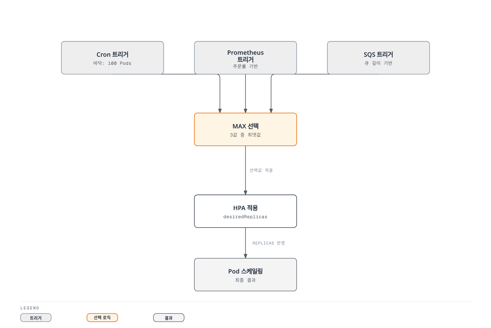 Cron, Prometheus, SQS 세 트리거가 각각 산출한 목표 Pod 수 중 최댓값(MAX)을 선택해 HPA에 반영하고 실제 Pod 스케일링으로 이어지는 KEDA 복합 트리거 동작을 보여주는 흐름도.