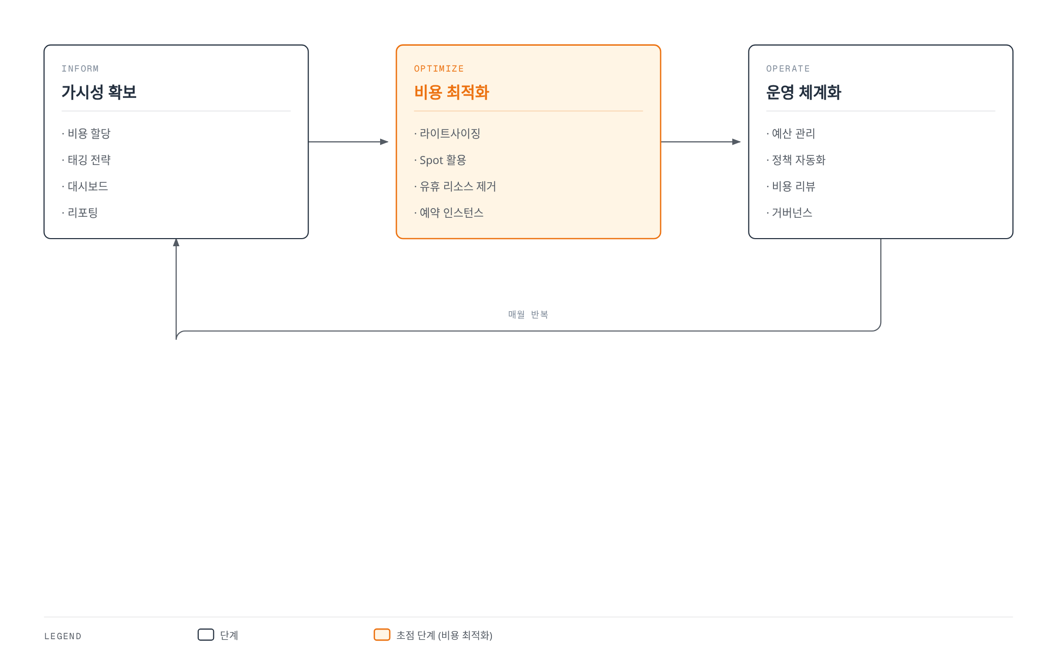 Inform, Optimize, Operate 세 단계가 순환하며 각 단계의 핵심 활동을 보여주는 FinOps 라이프사이클 흐름도로, 비용 최적화 단계를 중심으로 강조한다.