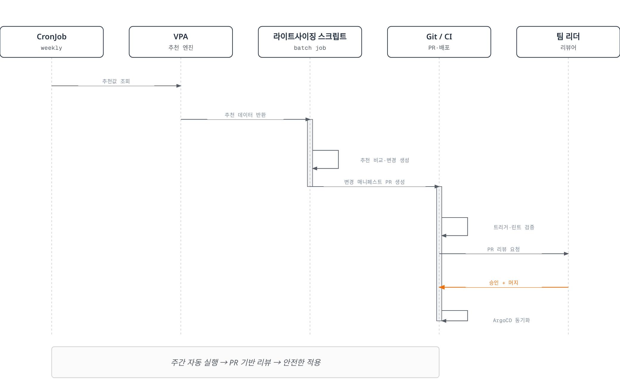 CronJob이 매주 VPA 추천값을 조회해 스크립트가 PR을 생성하고, Git/CI가 검증 후 팀 리더의 승인·머지를 거쳐 ArgoCD로 안전하게 배포하는 시퀀스 다이어그램이다.
