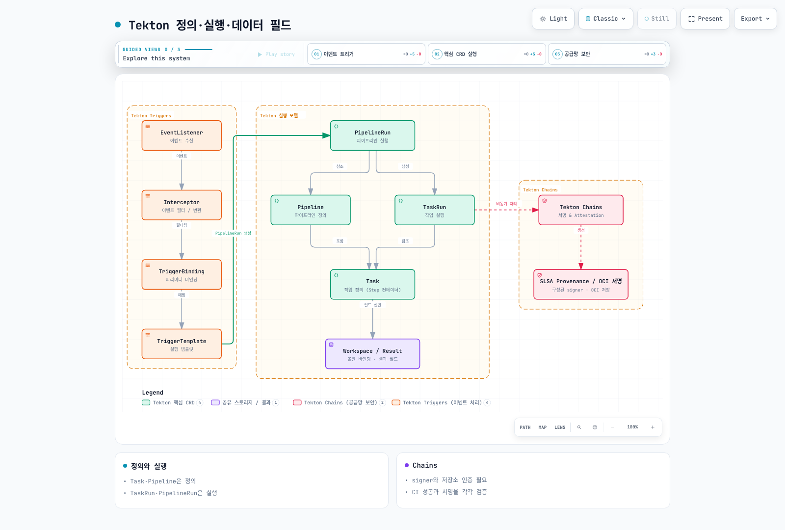 Task·Pipeline 정의와 실행 인스턴스, Workspace·Result, 별도 Chains 처리의 관계