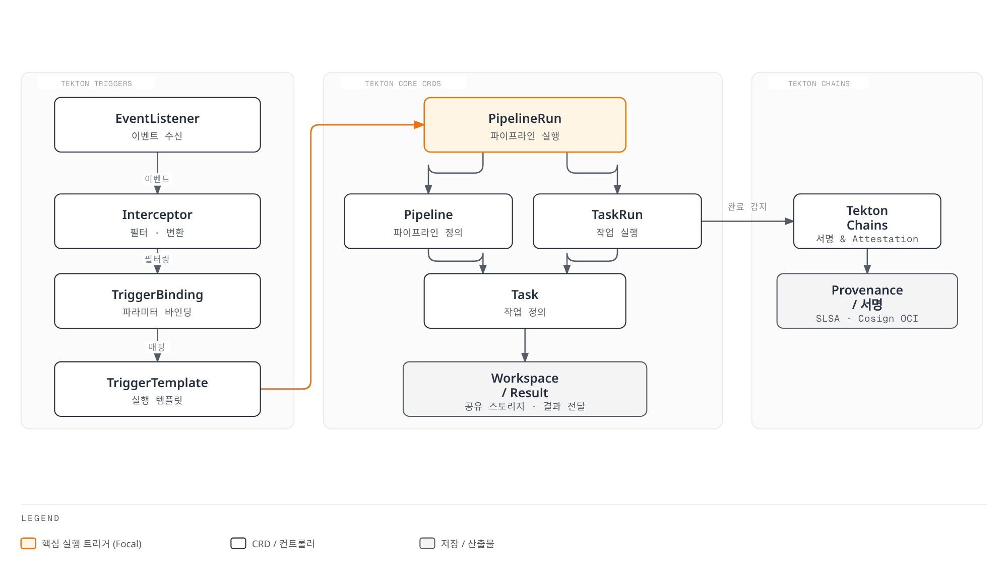 Trigger가 EventListener부터 TriggerTemplate까지 이벤트를 처리해 새 PipelineRun을 생성하고, PipelineRun이 Pipeline과 TaskRun을 거쳐 Task를 실행한 뒤 결과를 Workspace/Result에 남기며, TaskRun 완료를 Tekton Chains가 감지해 서명과 Provenance를 생성하는 전체 개요를 보여주는 아키텍처 다이어그램.