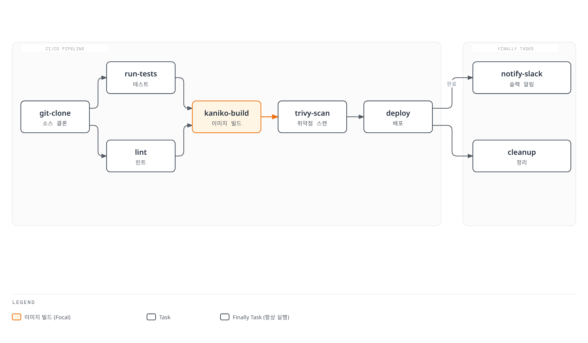 git-clone 이후 테스트와 린트가 병렬로 실행되고 두 결과가 이미지 빌드로 합류한 뒤 취약점 스캔과 배포로 이어지며, 배포가 끝나면 finally 영역의 슬랙 알림과 정리 작업이 항상 함께 실행되는 CI/CD Task 그래프를 보여주는 아키텍처 다이어그램.
