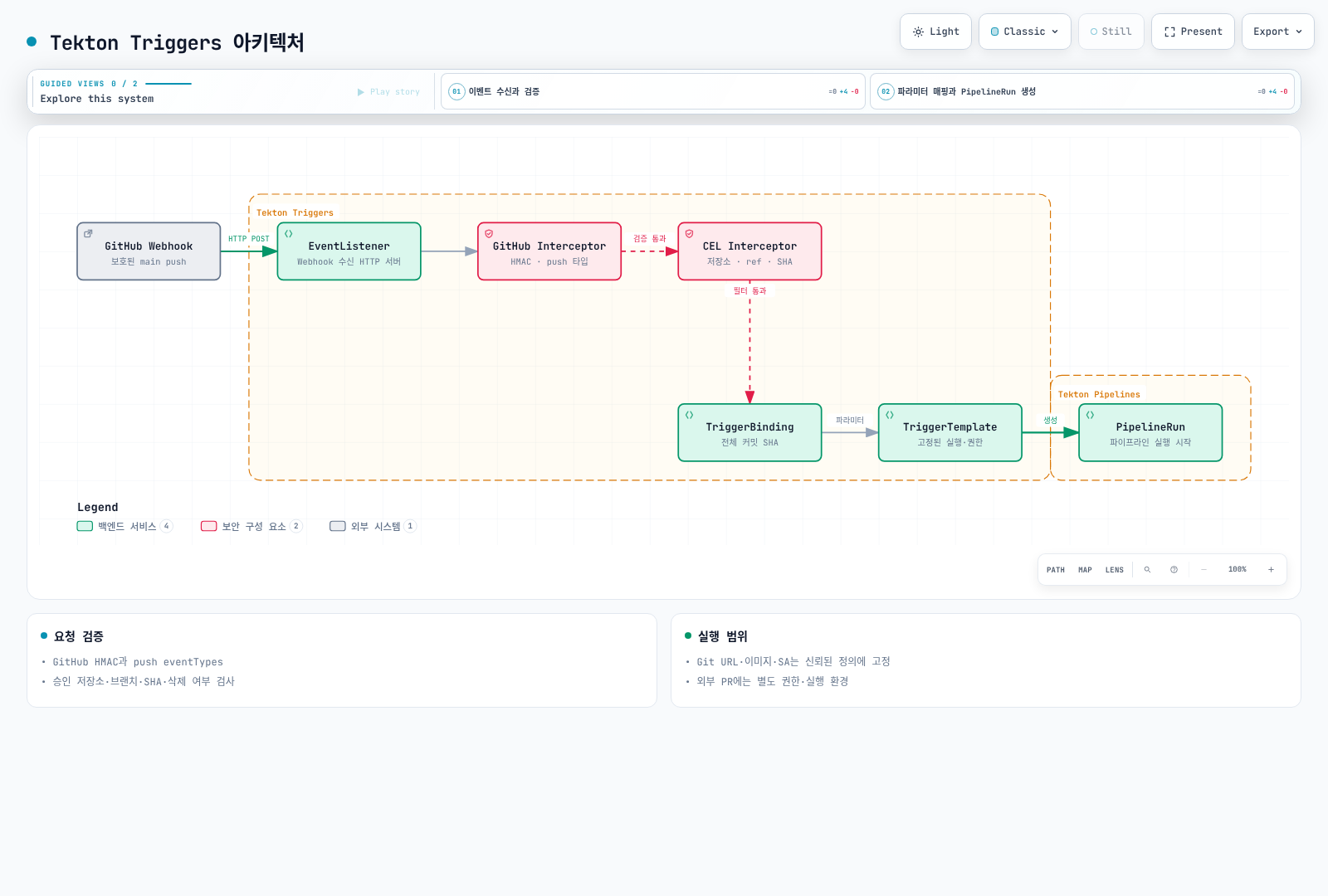 GitHub 서명과 저장소·브랜치 필터를 통과한 승인 커밋만 고정된 PipelineRun을 생성